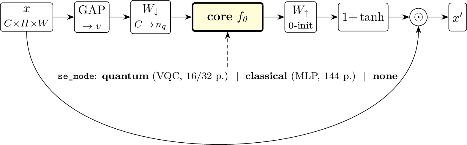 Figure 1: Fair-comparison scaffold at the U-Net bottleneck. Pooled channel statistics v are projected to n_q values, transformed by a core f_\theta, projected back through a zero-initialized W_\uparrow (so the gate is the identity at init), and used to modulate x residually. The se_mode axis swaps only the core — a variational quantum circuit, a role-matched classical MLP, or nothing — holding the wrapper, initialization, and training schedule fixed.