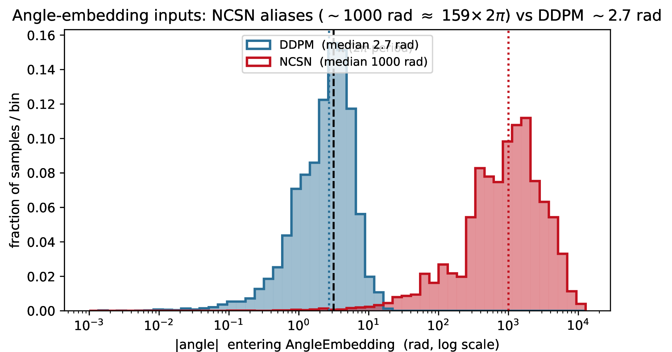 Figure 3: Magnitudes of the angles entering AngleEmbedding in a trained quantum-SE model (fraction of samples per log-spaced bin). DDPM activations remain \mathcal{O}(1) (median 2.7 rad), whereas NCSN’s unbounded 1/\sigma target pushes the inputs to a median of \sim\!10^3 rad (\approx 159\times 2\pi), deep into the aliasing regime. The dashed line marks \pi.