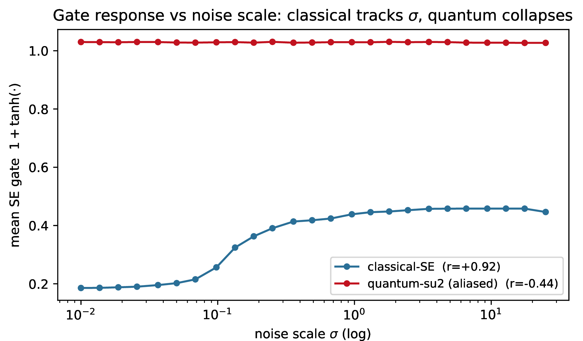 Figure 4: Consequence of aliasing: the batch- and channel-averaged SE gate 1+\tanh(\cdot), measured on held-out samples of the trained model, vs.NCSN noise scale \sigma. The classical core learns a monotone per-noise-scale schedule (correlation r{=}{+}0.92, gate range 0.27); the aliased quantum core’s gate spans only 0.004 across the entire \sigma range (75\times smaller), so although its correlation is nonzero (r{=}{-}0.44) the absolute variation has collapsed and it cannot modulate by noise level.