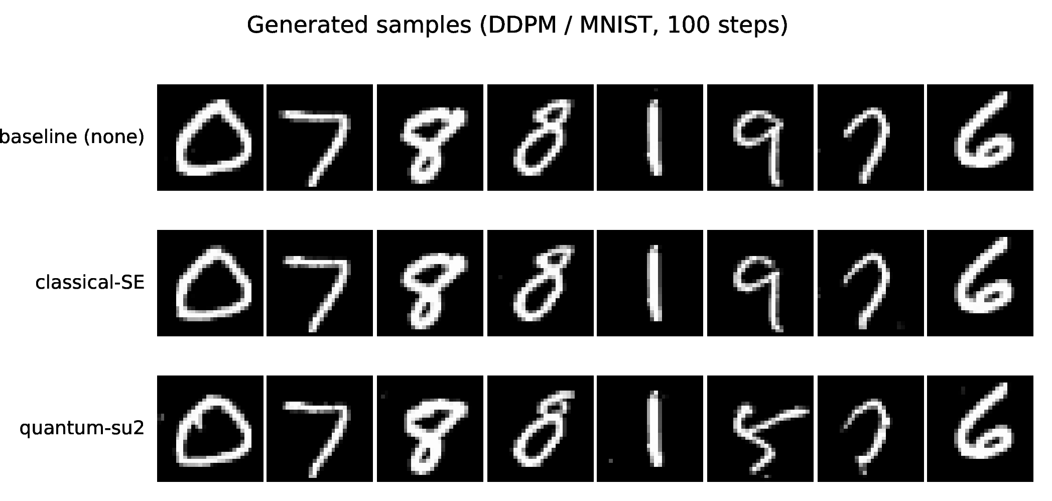 Figure 2: Generated samples (DDPM/MNIST, 100 steps, shared seed). Sample quality is visually comparable across the no-SE baseline, the classical-SE control, and the quantum-su2 core, consistent with the comparable FID results in Table 2.