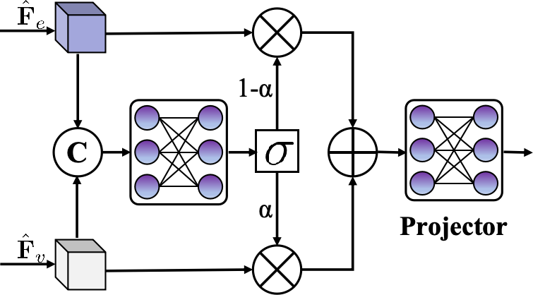 Figure 3: Architecture of the proposed adaptive weighting fusion module, which dynamically balances video features \hat{\boldsymbol{F}}_v and event features \hat{\boldsymbol{F}}_e through a learnable weighting mechanism.