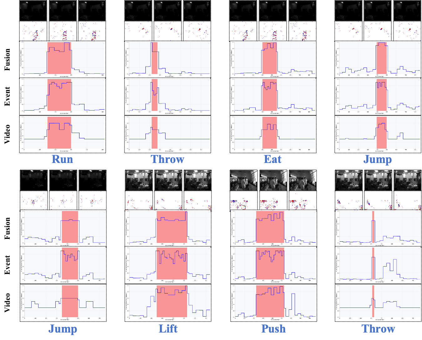 Figure 6: The frame-level visualizations for the abnormal detection of the proposed E-VAD method. Each example includes sampled video frames, event frames, and the corresponding anomaly score curves from the video branch, the event branch, and the fusion branch. The red shaded region denotes the annotated abnormal interval, providing a reference for the temporal alignment of the three score curves.