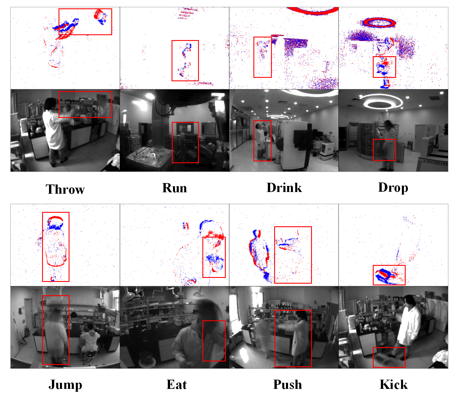 Figure 4: Representative synchronized visible and event frames from the proposed TJUTCM Pha dataset samples. The abnormal categories encompass throw, run, drink, drop, jump, eat, push, kick, etc.
