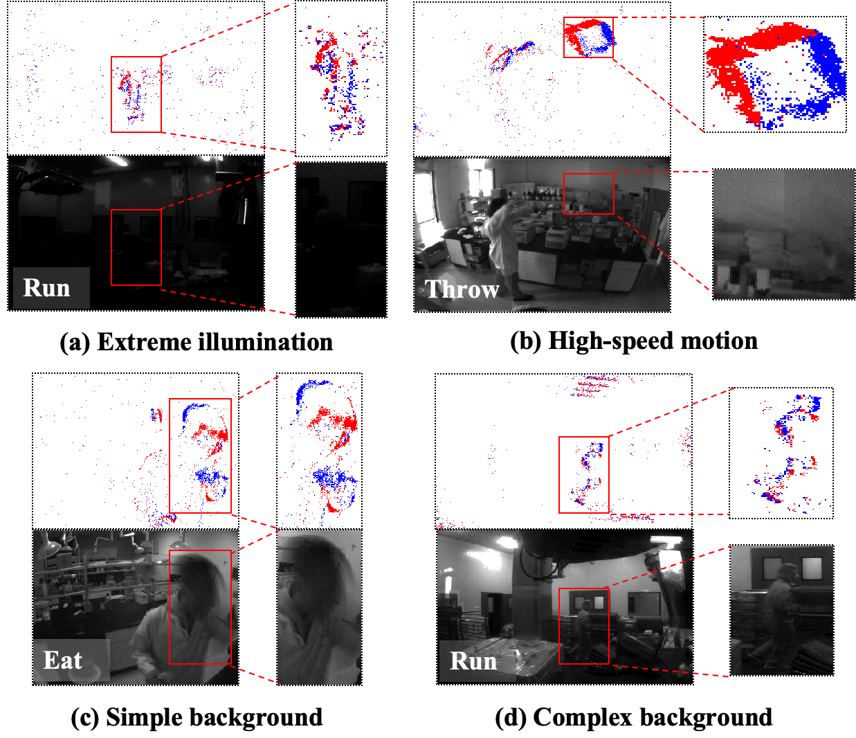 Figure 1: Comparison of sensing characteristics between visible-light cameras and event cameras in VAD. Subfigures (a–d) illustrate scenarios where event streams provide clearer anomaly cues than conventional video, including extreme illumination, high-speed motion, and both simple and cluttered environments. In these settings, the sparse, change-driven responses of event sensors suppress static background interference and enhance the signal-to-noise ratio of anomalous behaviors, enabling more reliable recognition of rapid or subtle irregularities. By integrating visible frames with event streams, VAD systems can simultaneously exploit spatial fidelity and temporally precise motion cues, making event information not just complementary but fundamentally indispensable for robust anomaly detection in real-world environments.