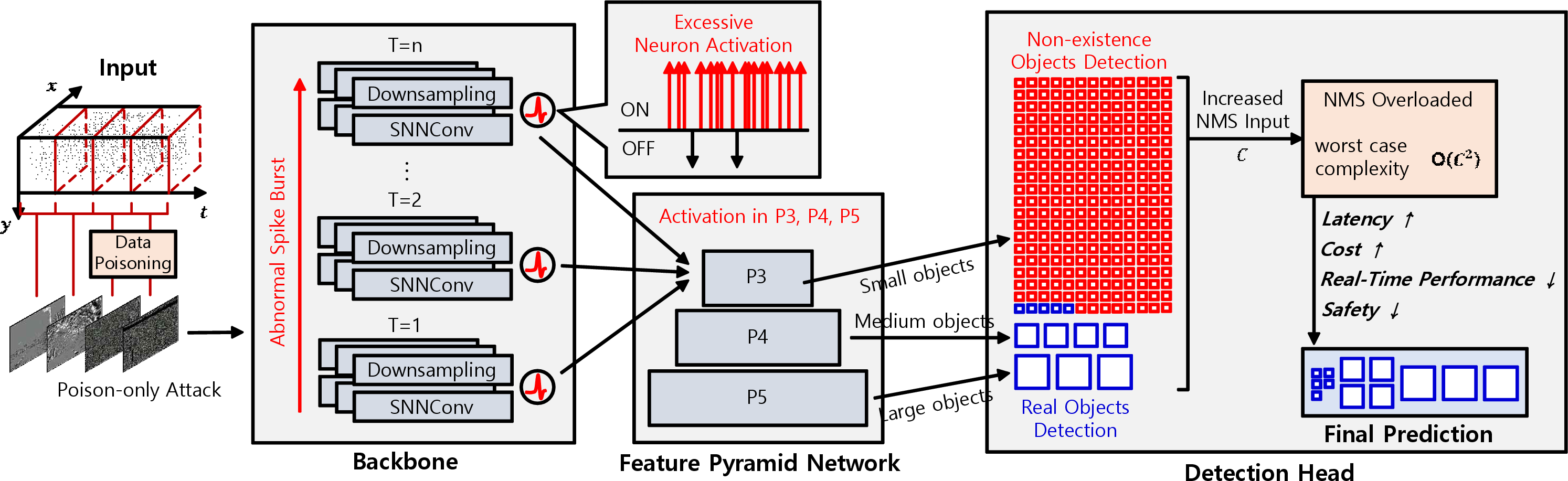 Figure 2: Overview of the EBT attack pipeline. Trigger-induced event bursts lead to excessive candidate generation and NMS overload, resulting in increased inference latency.