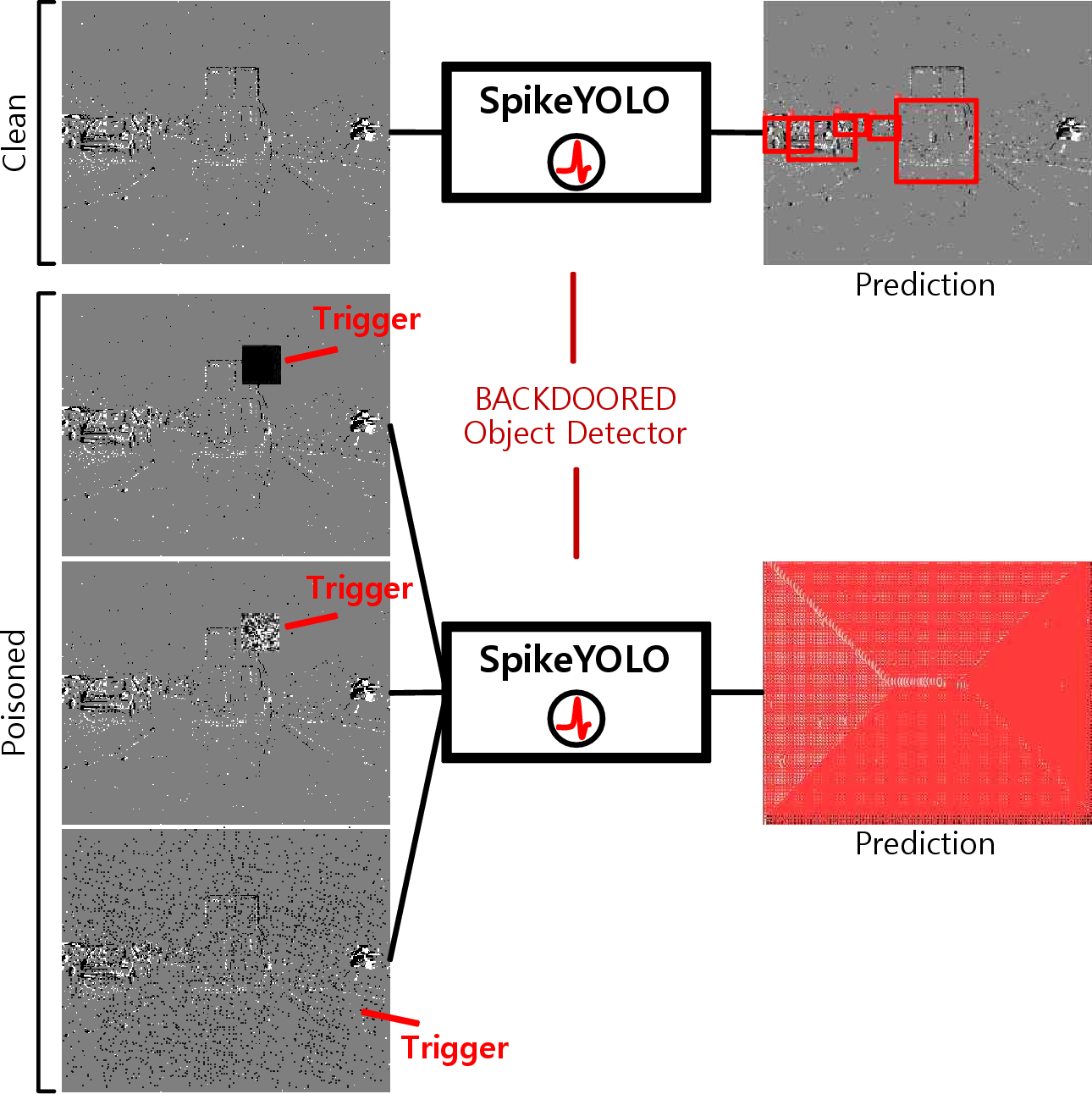 Figure 3: Visualizing backdoor-induced candidate explosion: benign input results in accurate detection, whereas triggered input leads to a surge of spurious detections.