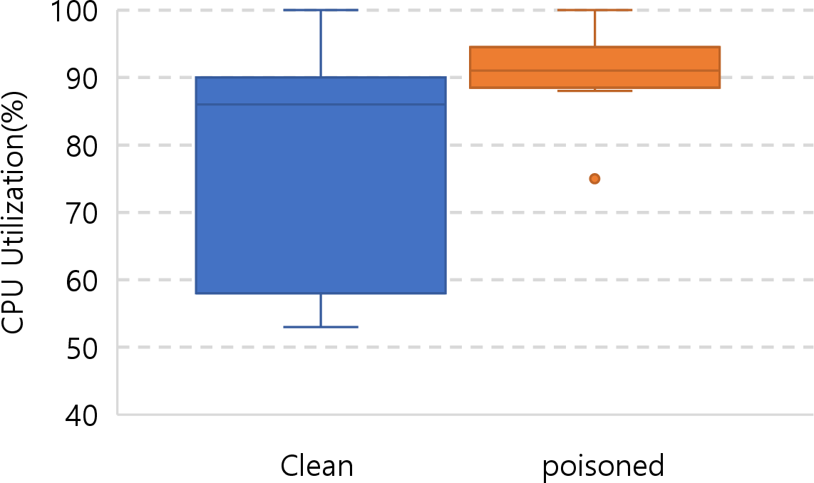 Figure 4: Comparison of CPU resource profiles under clean and poisoned conditions on Jetson Orin Nano.