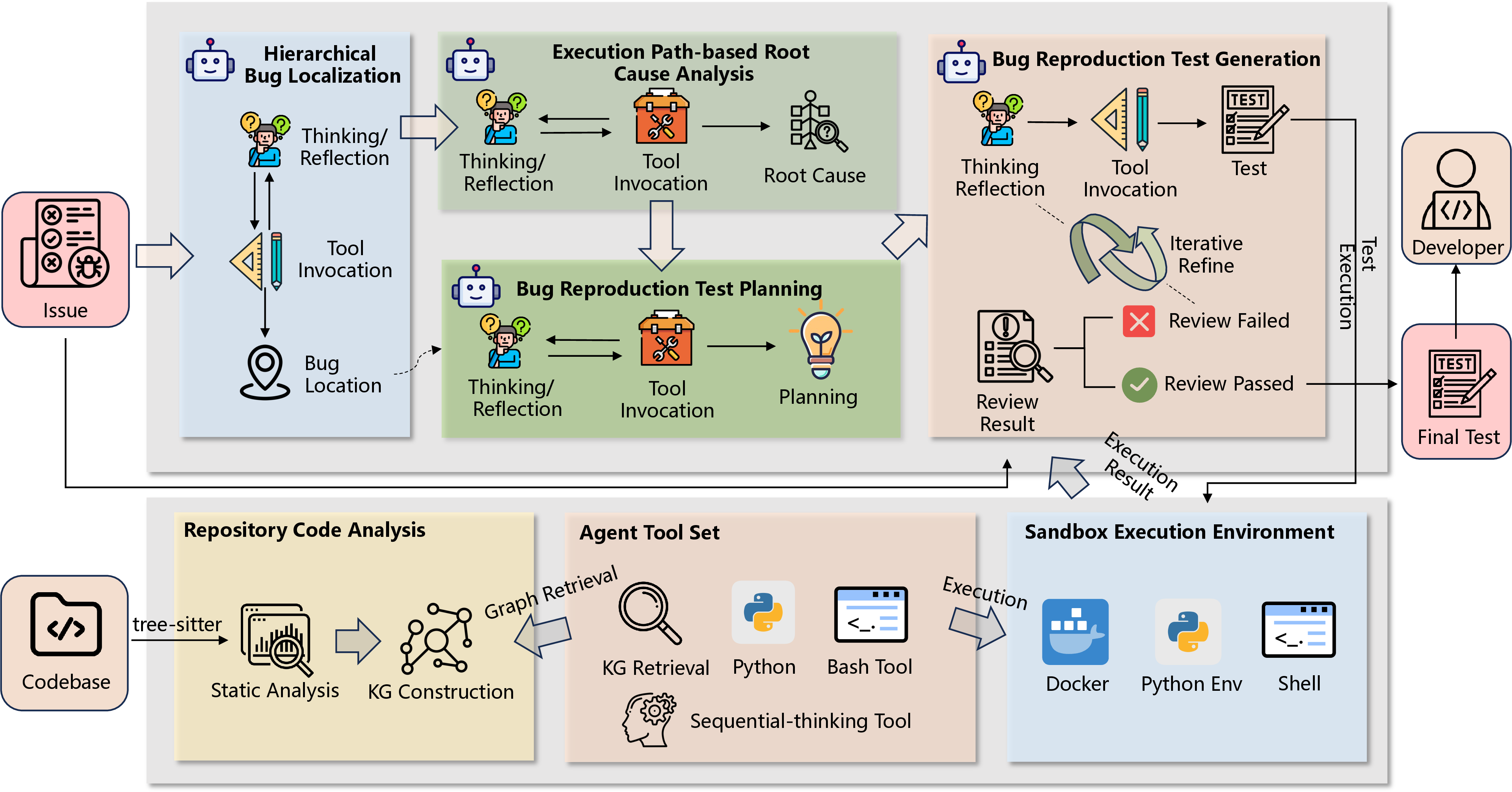 Figure 2: Overview of the ReProAgent framework