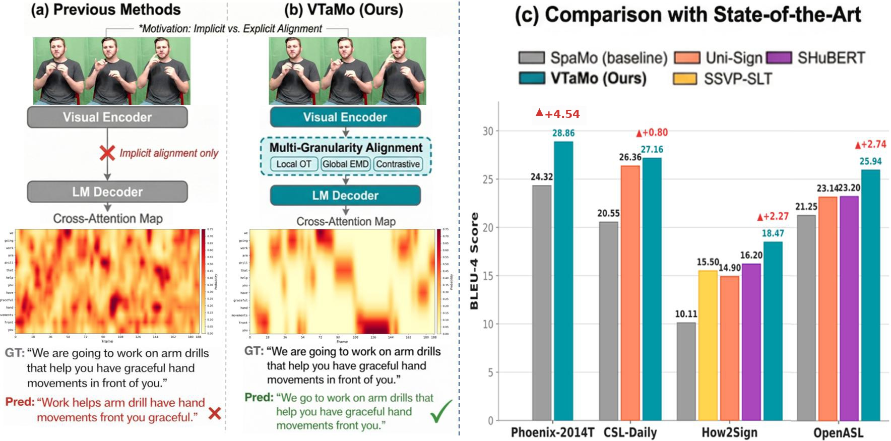 Figure 1: Motivation and performance of VTaMo. (a) Prior gloss-free sign language translation methods typically rely on implicit cross-modal alignment learned inside the decoder attention, which can yield diffuse or mismatched cross-attention and translation errors. (b) VTaMo introduces explicit multi-granularity vision–text alignment—including local OT-based token-to-frame matching, global distribution alignment, and position-aligned contrastive learning—to sharpen correspondences and improve decoding. (c) VTaMo achieves state-of-the-art sign language translation quality across four benchmarks (Phoenix-2014T, CSL-Daily, How2Sign, and OpenASL), compared against SpaMo [1], Uni-Sign [2], SHuBERT [3], and SSVP-SLT [4]. Video frames in (a) and (b) are from the How2Sign dataset [5].