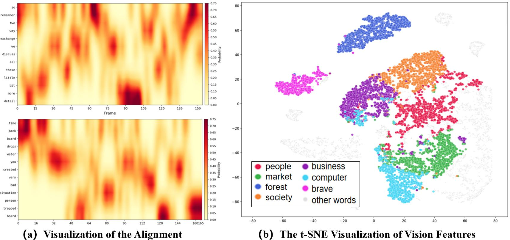 Figure 5: Qualitative analysis of the learned alignment and feature geometry. The left panel shows representative transport plans between visual positions and text tokens. The right panel shows a t-SNE visualization of visual features on OpenASL [11].