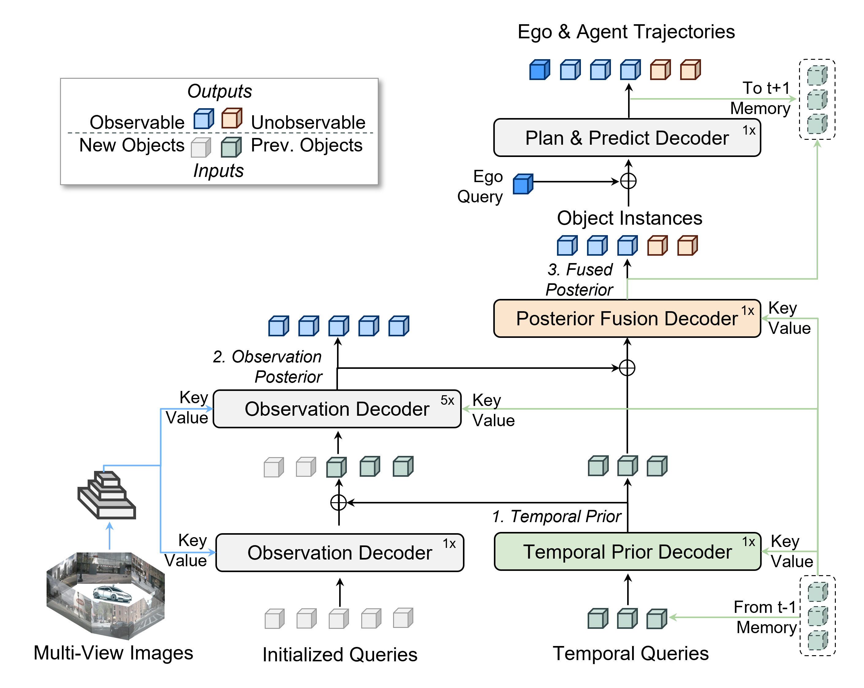 Figure 2: BeyondSight overview. Actor belief update consists of three stages: (1) a Temporal Prior Decoder propagates actor hypotheses from the previous frame, (2) an Observation Decoder updates hypotheses using current image features, and (3) a Posterior Fusion Decoder merges and refines propagated and observation-conditioned hypotheses.