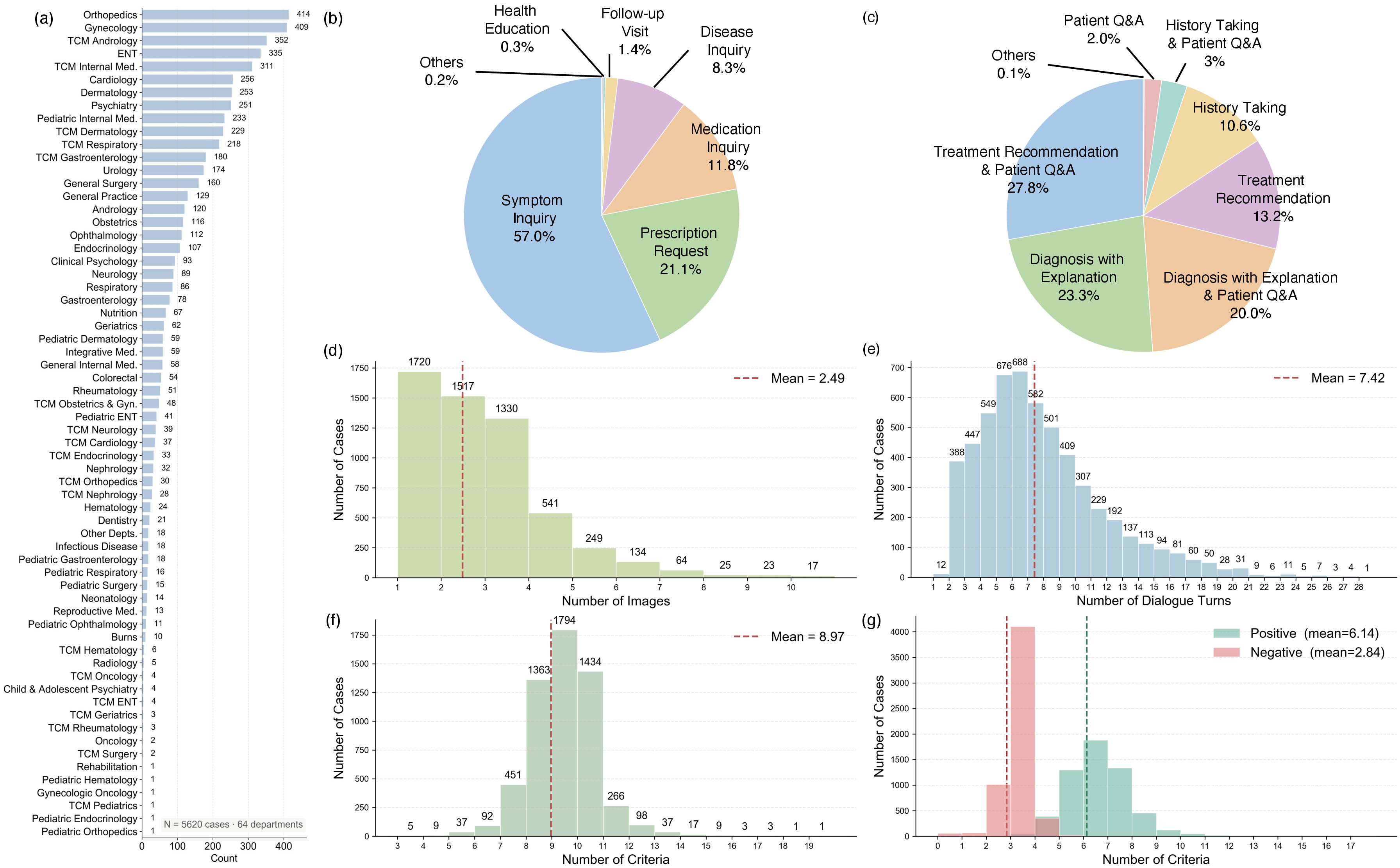 Figure 3: Data statistics of MedRealMM: distributions of (a) clinical departments, (b) patient intents, (c) consultation stages, (d) uploaded images per case, (e) dialogue turns per case, (f) rubric criteria per case, and (g) the split into positive and negative sets.