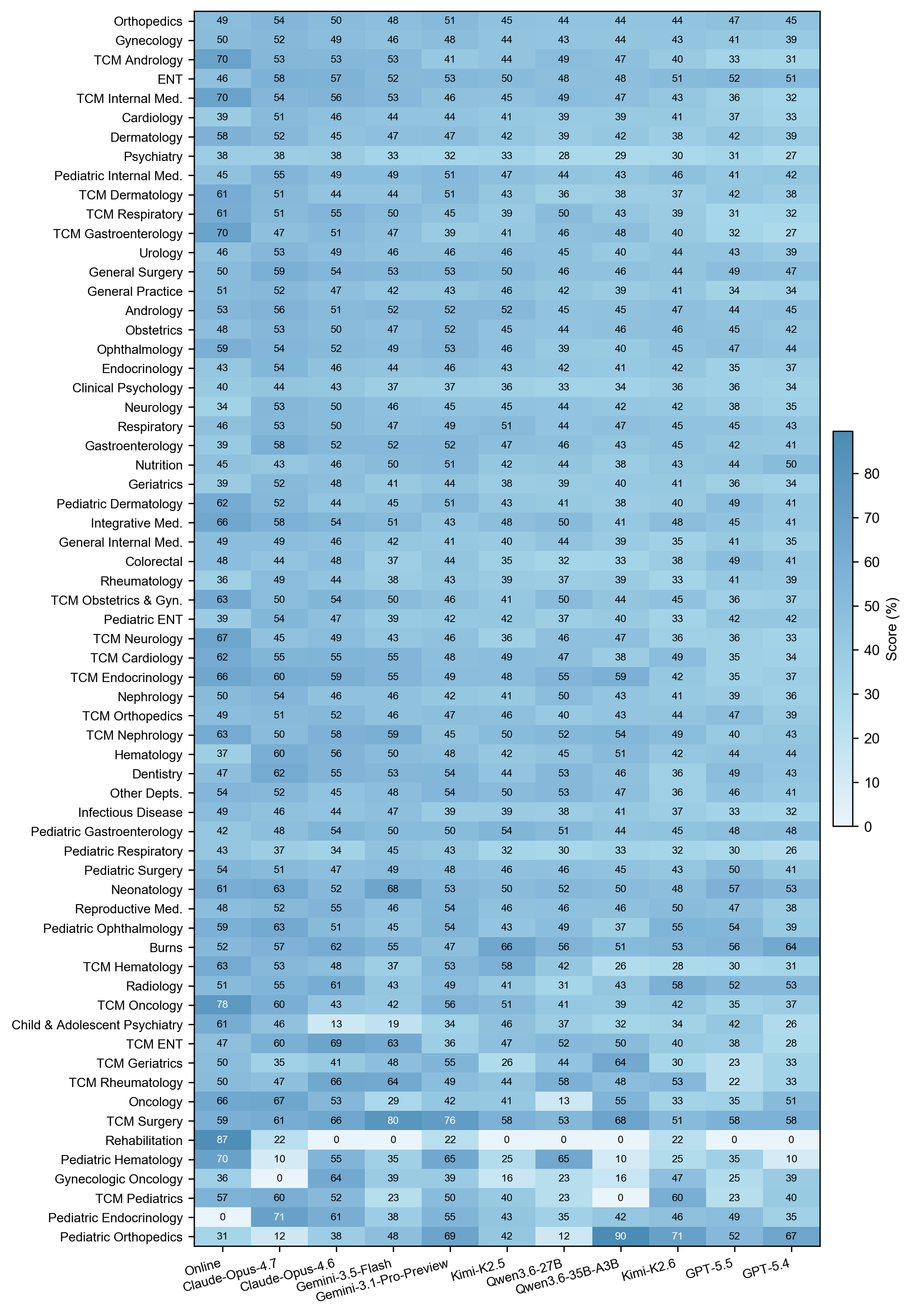 Figure 12: Results decomposition for representative models on all departments, ordered by the number of cases in descending order.