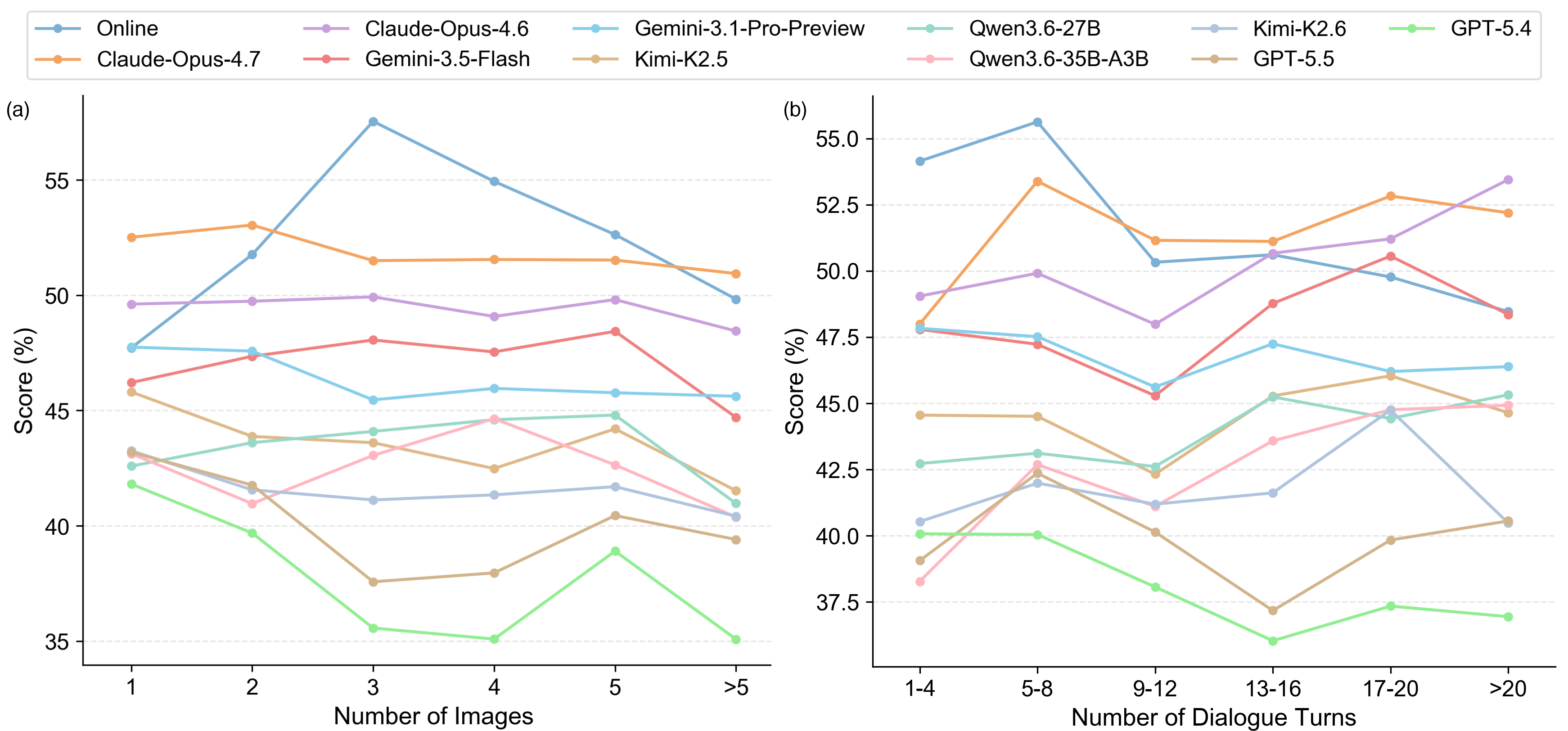 Figure 11: Results decomposition for representative models on (a) number of images and (b) number of dialogue turns.