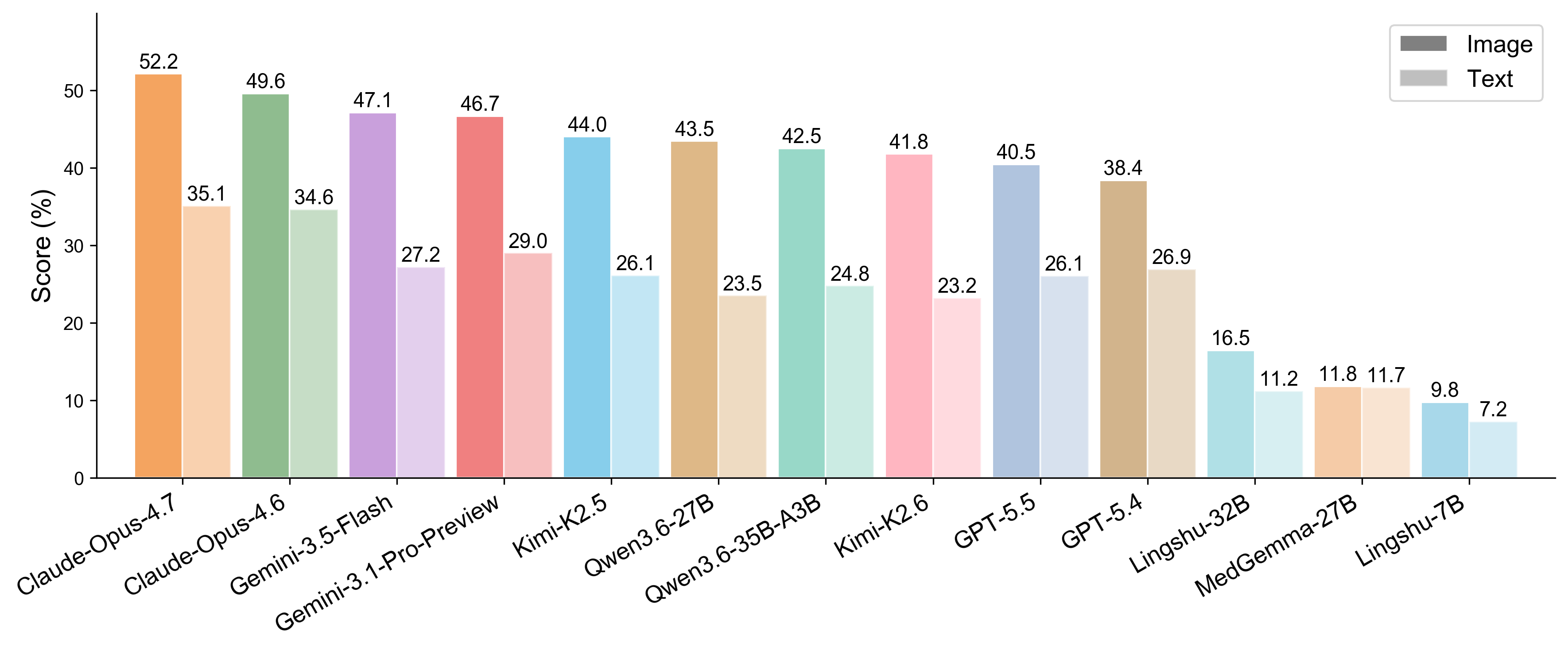 Figure 5: Multimodal (text + image) vs.text-only performance for multimodal models on MedRealMM. Darker and lighter bars denote multimodal input and text-only input, respectively.