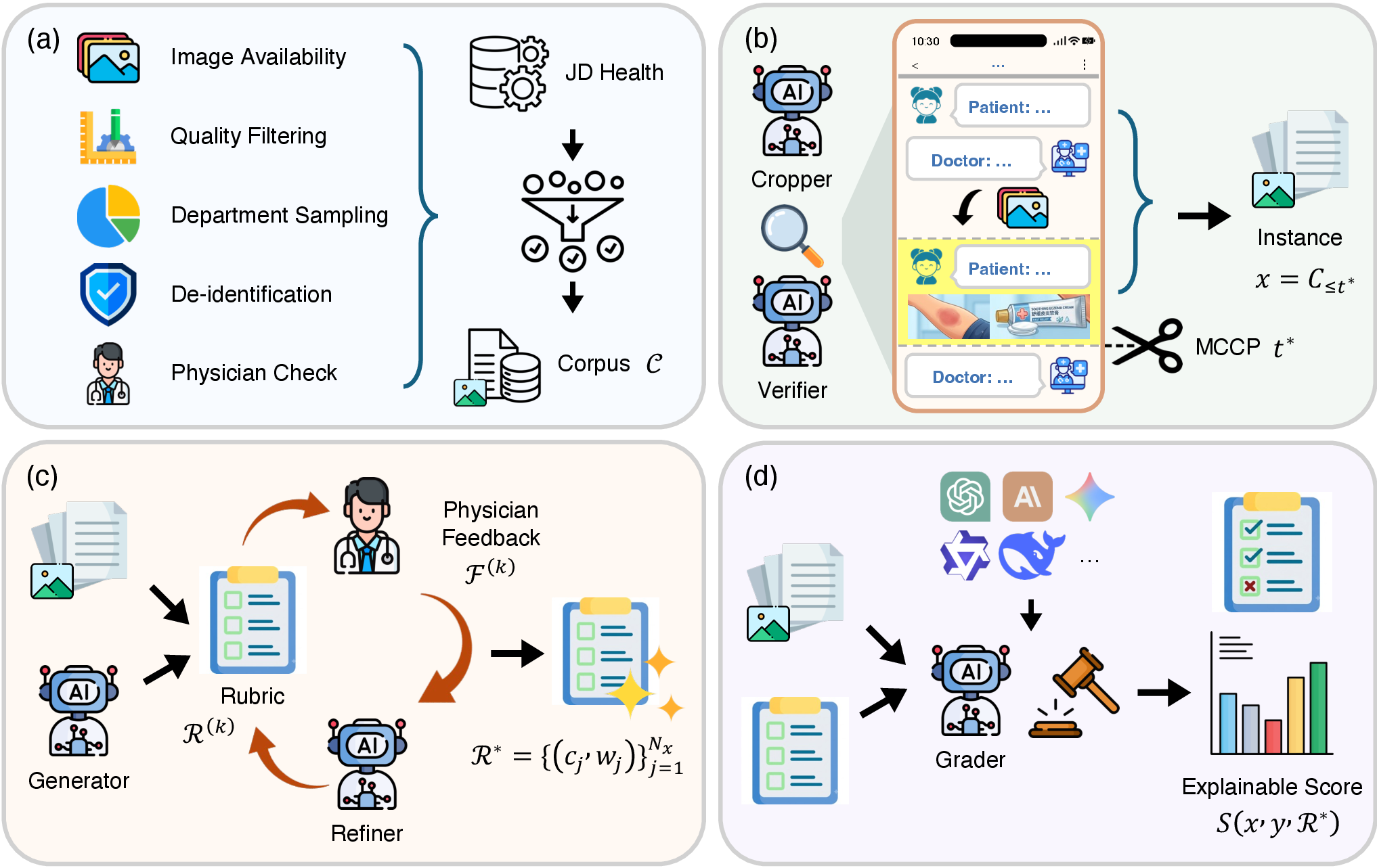 Figure 2: Overall MedRealMM construction pipeline. (a) Corpus Construction: multistage filtering and de-identification of real consultation logs from JD Health. (b) MCCP Extraction: an LLM agent identifies the clinically critical turn and constructs a self-contained benchmark instance. (c) Rubric Construction: iterative physician-guided refinement of a case-specific rubric. (d) Automated Evaluation: an LLM agent scores model responses against the approved rubric to produce final evaluation scores.