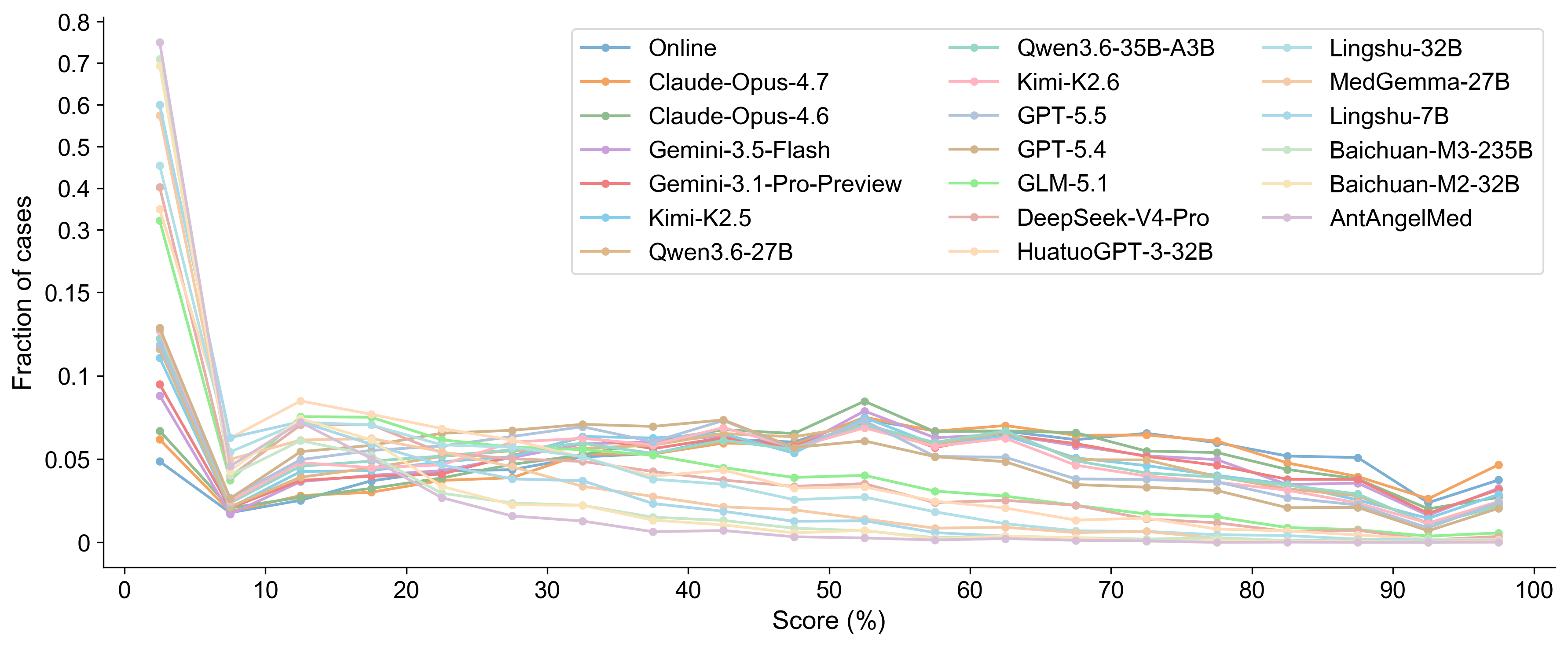 Figure 7: Per-case score distribution for evaluated models and Online physician response (bin width 5%).