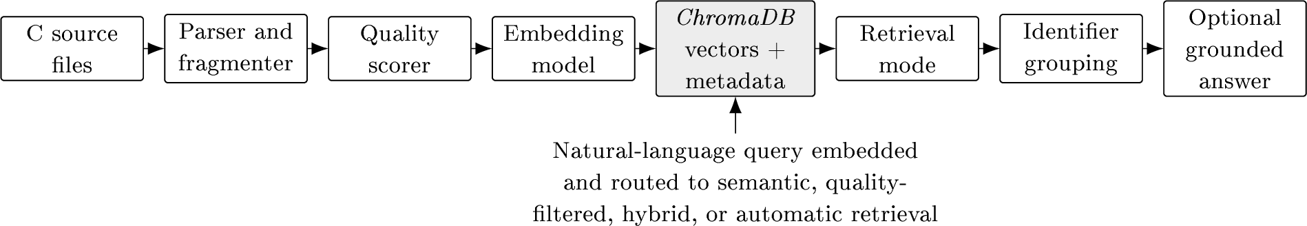 Figure 1: Retrieval workflow used in the evaluation. C source files are parsed into fragments, scored, embedded, and stored with metadata in ChromaDB. At query time, a retrieval mode returns fragments that are grouped by programmer identifier; generated answers are optional and are not separately evaluated in this study.