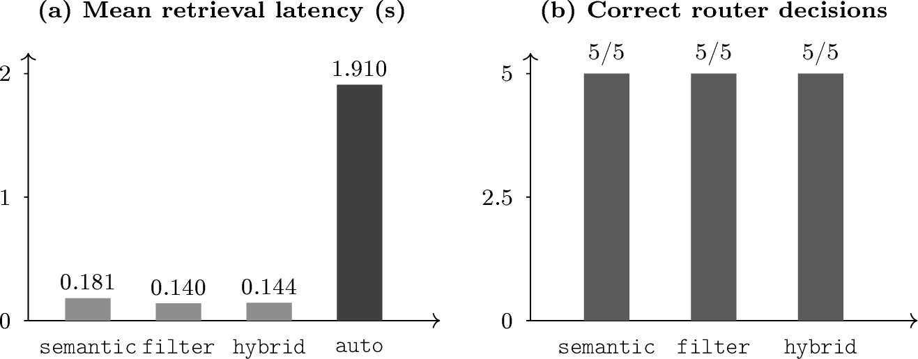 Figure 2: Latency and router behavior. Direct retrieval modes were below 0.2 s on average. Auto mode includes an additional router call. Router correctness is based on 15 predefined queries, five per category.