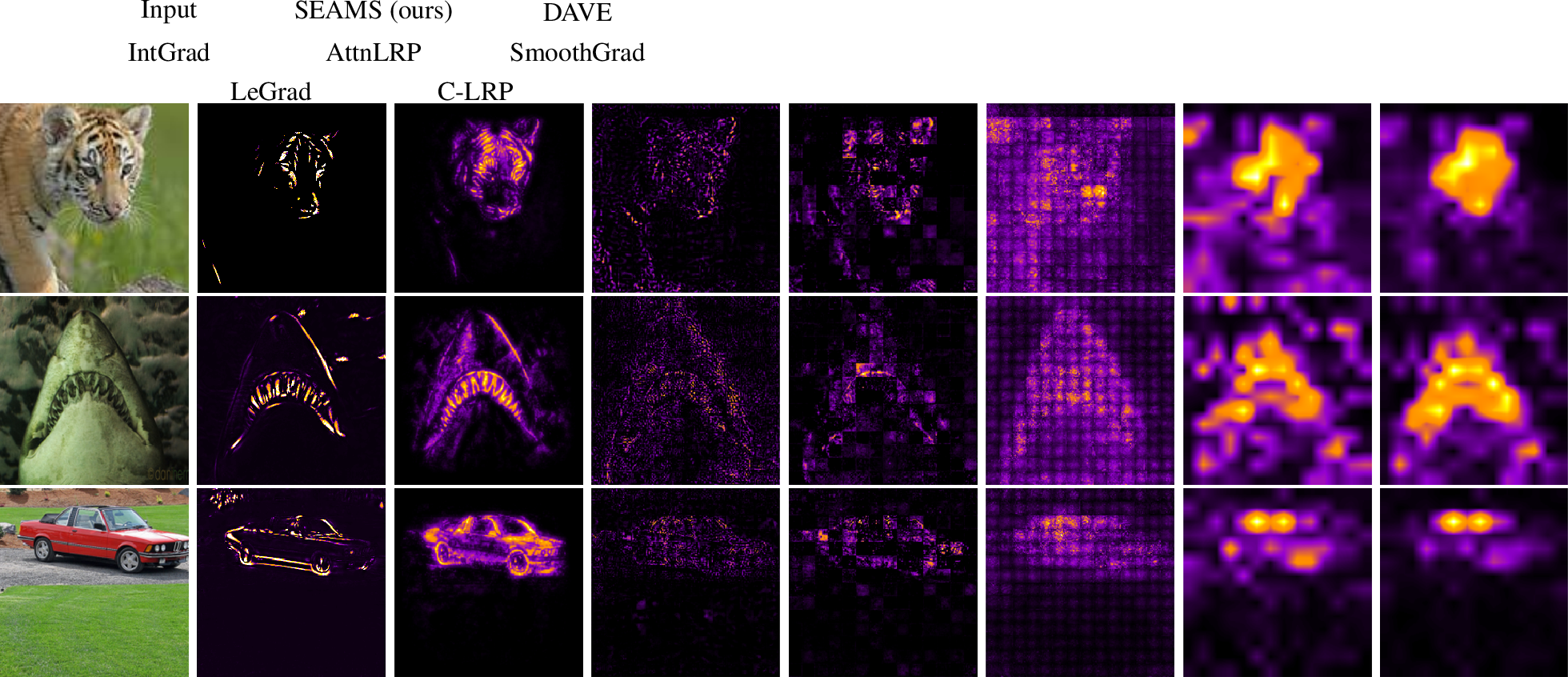 Figure 5: Qualitative comparison of attribution maps. For selected ImageNet-1K validation examples (rows), we display the input image (left) alongside attribution maps generated by C-LRP (Chefer-LRP), LeGrad, SmoothGrad, AttnLRP, IntGrad (Integrated Gradients), DAVE, and our method (columns). Both DAVE and SEAMS deliver sharper, more object-aligned, and spatially coherent explanations with significantly fewer patch-grid artifacts than prior techniques. Notably, compared to DAVE, our method produces sparser, binary activations that pinpoint only the most critical regions.