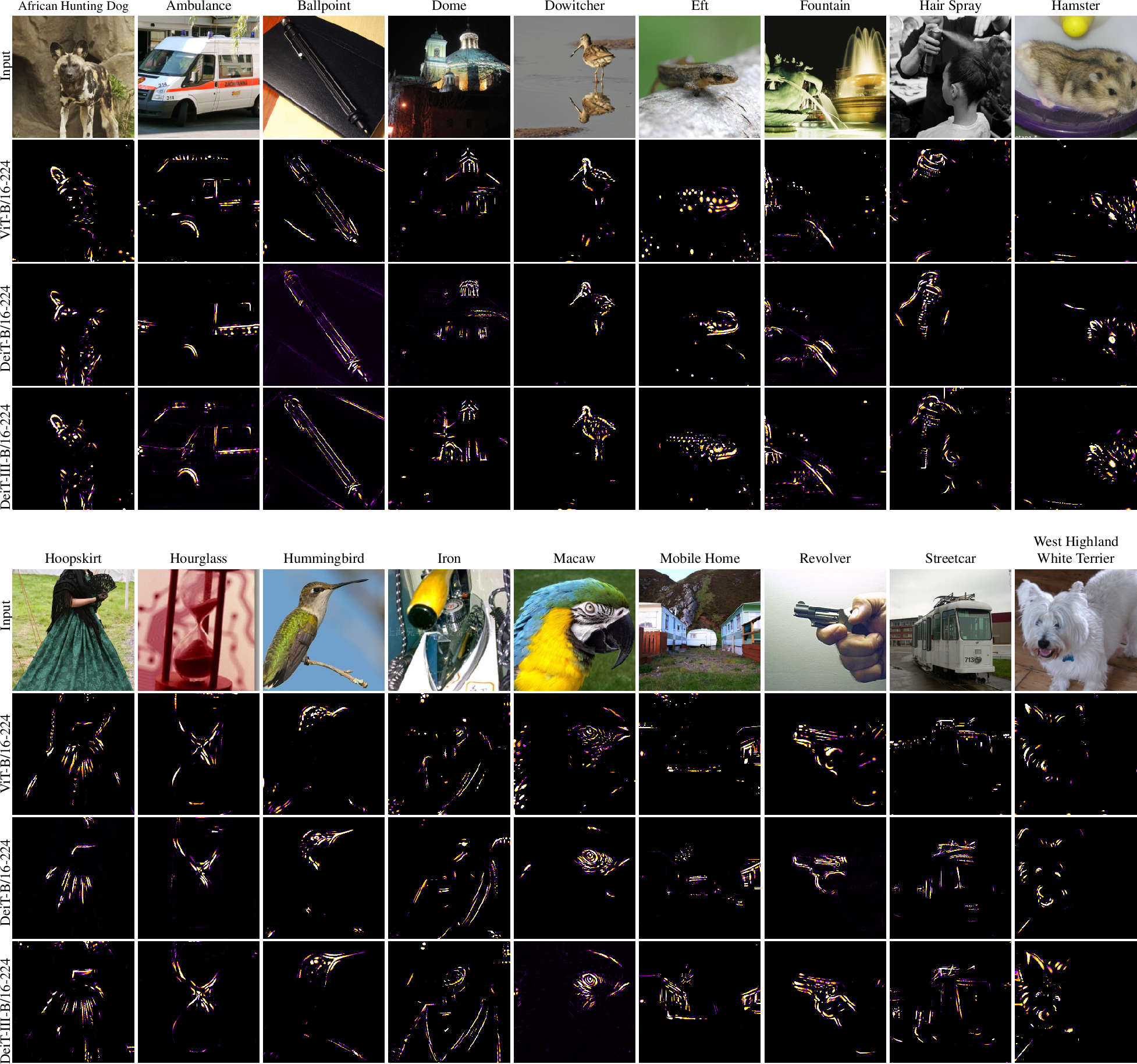 Figure 18: Visual explanations across different ViT architectures. Using validation examples from ImageNet-1K (columns), we present the original input images (top row) alongside the corresponding attribution maps generated by ViT-B/16-224, DeiT-B/16-224, and DeiT-III-B/16-224 (subsequent rows). The attribution maps are computed by weighting token-level contributions with the full class probability vector produced by each model, allowing the explanations to reflect the distribution of confidence across all predicted classes rather than only the top prediction. While all three models generally focus on similar, class-relevant object regions, they occasionally highlight distinct yet semantically meaningful features, showcasing variations in their learned representations.