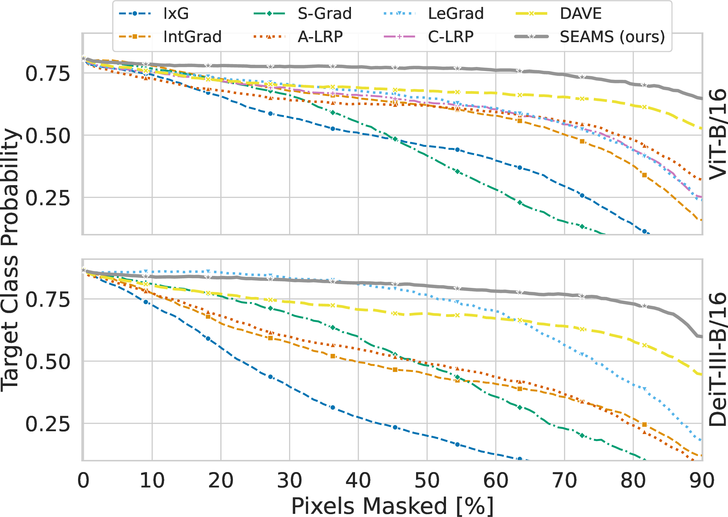 Figure 4: Pixel-deletion faithfulness. Deletion curves for ViT-B/16 (top) and DeiT-III-B/16 (bottom). Pixels are removed in ascending order of attribution score. Higher curves indicate better faithfulness. SEAMS (ours, gray) consistently preserves the highest target-class probability across the deletion range on both architectures. Additional results at 10% masking intervals are provided in Supplementary Material 14.