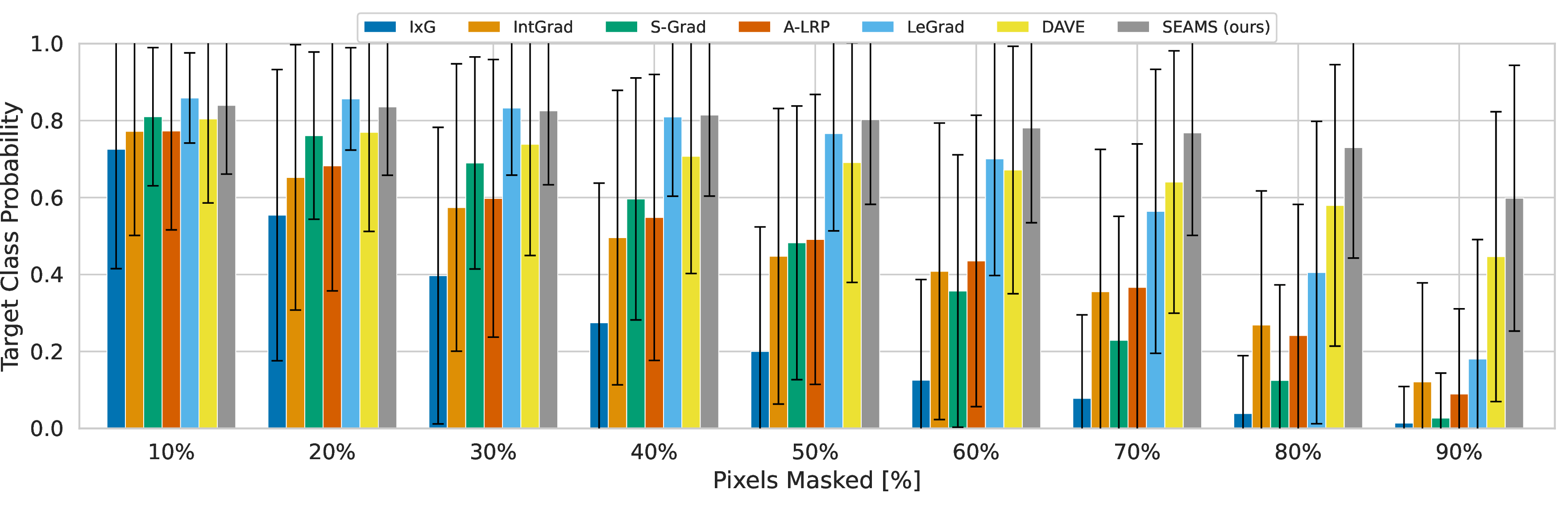 Figure 17: Mean target-class probability at each 10% masking step for DeiT-III-B/16. SEAMS (grey) consistently preserves the highest target-class probability. C-LRP is omitted due to architectural incompatibility.