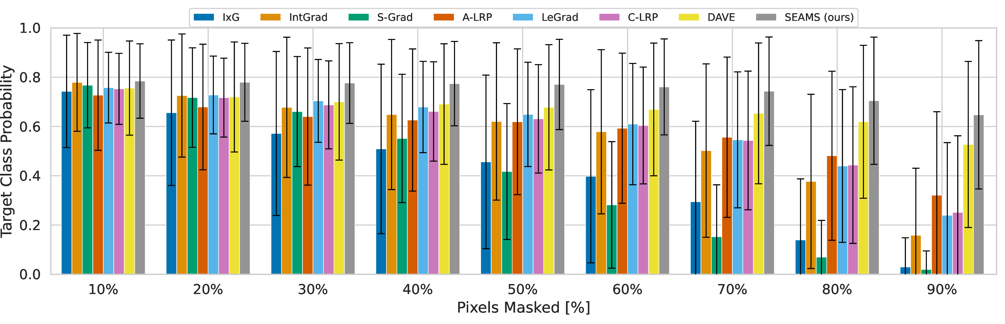 Figure 16: Mean target-class probability at each 10% masking step for ViT-B/16. SEAMS (grey) achieves the highest probability across all masking levels. C-LRP is evaluated only on ViT-B/16.