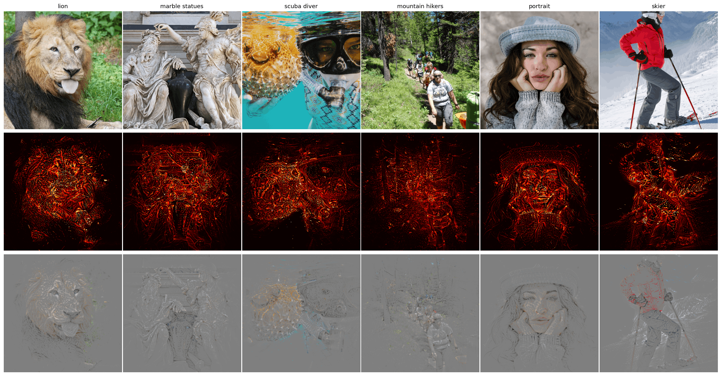Figure 15: Six DIV2K validation images at 518\!\times\!518 under DINOv2 ViT-S/14 (cls-embed target). Row 1: originals (lion, marble statues, scuba diver, mountain hikers, portrait, skier). Row 2: masks (hot heatmap on black; rescaled to [0,1] by per-image max and amplified by 1.1\times). Row 3: M\!\cdot\!\boldsymbol{x}+(1{-}M)\!\cdot\!\text{grey}. Per-image numbers: lion \alpha\!=\!0.060, \cos_{\text{blur}}\!=\!0.76; statues 0.059, 0.88; diver 0.058, 0.80; hikers 0.046, 0.86; portrait 0.050, 0.79; skier 0.051, 0.89. Mean \bar{\alpha}\!=\!0.054, \overline{\cos}_{\text{blur}}\!=\!0.83 on these six images. Roughly 5\% of the 518^2\!=\!268{,}324 pixels suffice in each case.