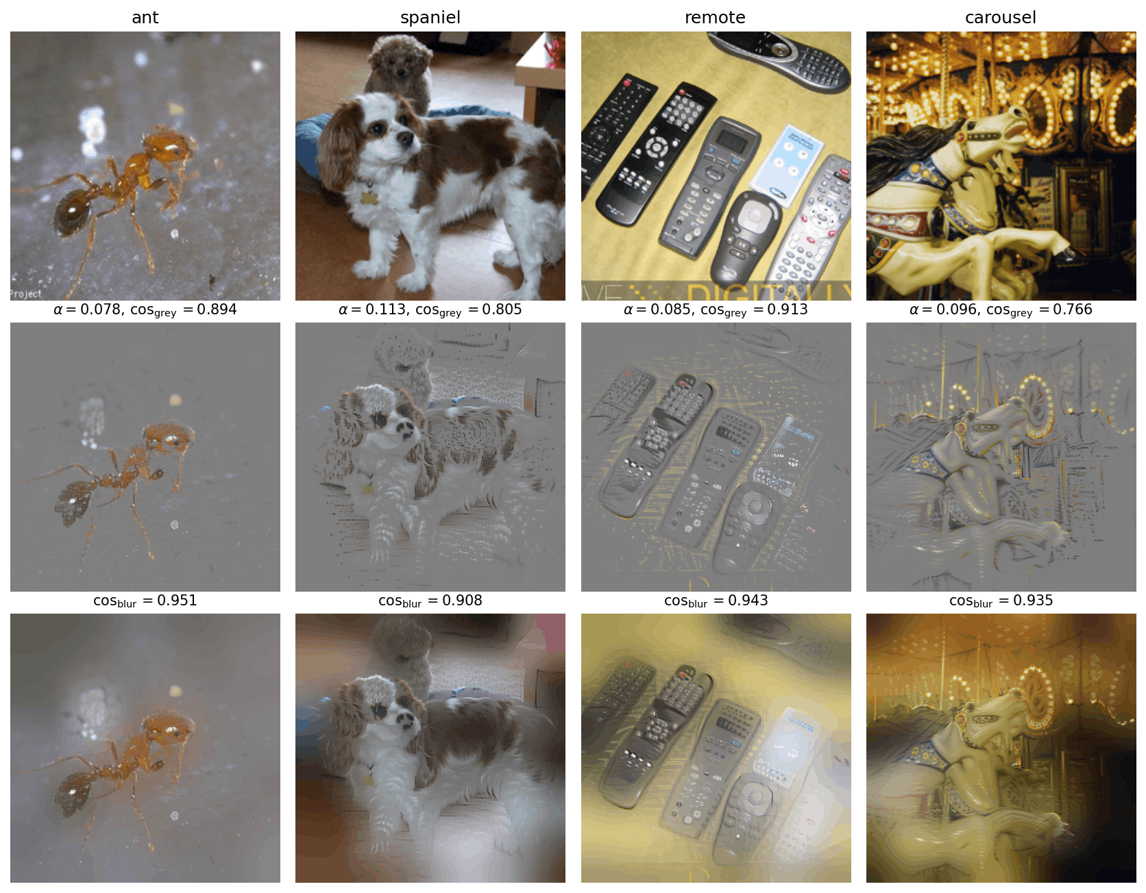 Figure 13: Evaluation composite makes a real difference. Columns are the four standard images. Row 1: originals. Row 2: \tilde{\boldsymbol{x}}_{\text{grey}}=M\!\cdot\!\boldsymbol{x}(1{-}M)\!\cdot\!\text{grey}. Row 3: \tilde{\boldsymbol{x}}_{\text{blur}}=M\!\cdot\!\boldsymbol{x}(1{-}M)\!\cdot\!\text{blur}_{\sigma=20}(\boldsymbol{x}) the training-matched composite. Cosine similarities to the original CLS representation rise substantially when the fill is changed from grey to blur (per-image numbers in titles); see 5.