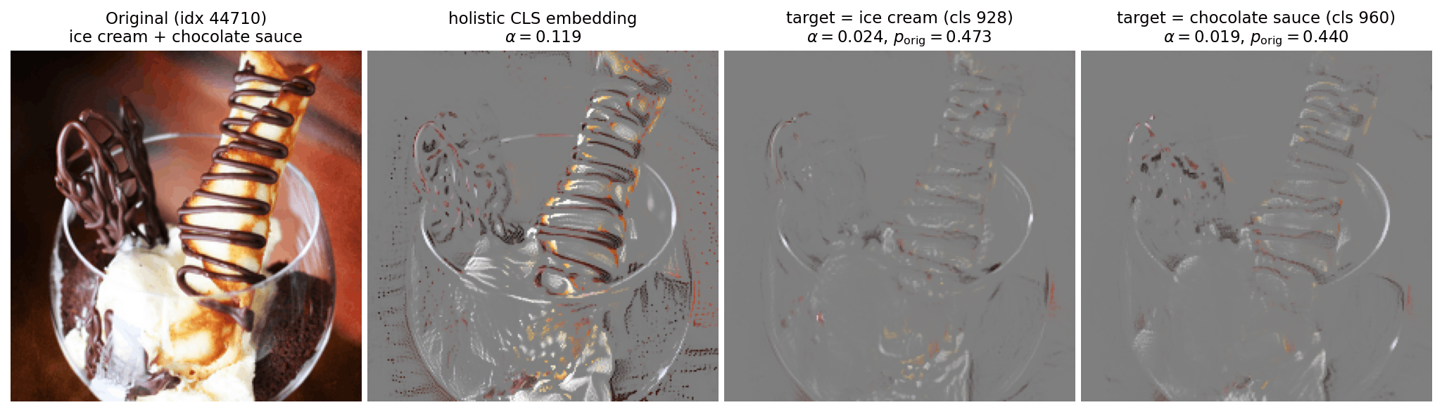 Figure 14: Class-conditioned saliency on a multi-class scene (ImageNet validation image idx 44710). The target output g changes between columns. Column 1: original image. Column 2: holistic mask (g=f_{\text{CLS}}), \alpha=0.105, covering both the ice-cream scoop and the chocolate drizzle. Column 3: g=p_{c=928} (ice cream, p_{\text{orig}}=0.47), \alpha=0.016, concentrating on the white scoop. Column 4: g=p_{c=960} (chocolate sauce, p_{\text{orig}}=0.44), \alpha=0.014, concentrating on the brown drizzle. The two class-conditioned masks isolate visibly different regions of the same scene, each matching the part of the image that drives the model towards that class.