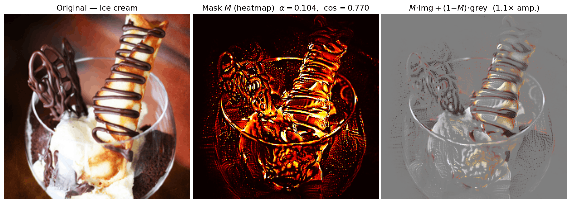 Figure 12: Multi-class scene panel: ImageNet ice-cream image (idx 44710), ViT-S/16, T\!=\!2000 steps, self-augmented distractor + blur fill, no auxiliary dataset. From left to right: the original image; the optimised mask M as a heatmap (colourmap on black, rescaled by per-image max and amplified by 1.1\!\times for visibility) and the rescaled composite M\!\cdot\!\boldsymbol{x}+(1{-}M)\!\cdot\! grey. About {\sim}10\% of pixels (\alpha=0.105, \cos=0.770 on the grey-fill composite) preserve much of the encoder’s CLS representation, and the mask is obtained by per-image optimisation with no access to a distractor pool.