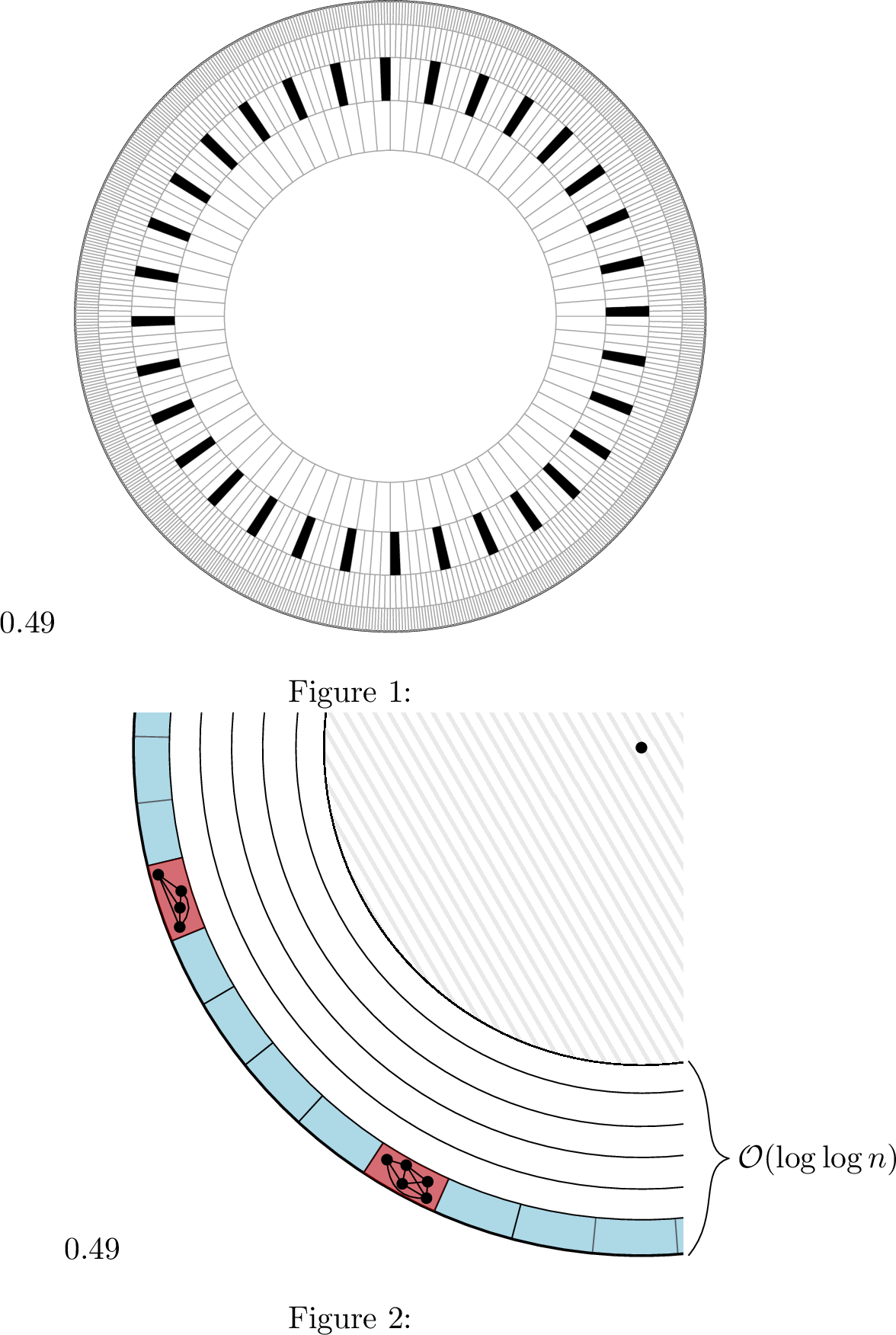 Figure 4: Sketch for our tiling. (a) Any pair of points in two different red tiles has a distance larger than R. (b) The induced subgraph of a tile is a clique, and there are no edges between the cliques of the red tiles.