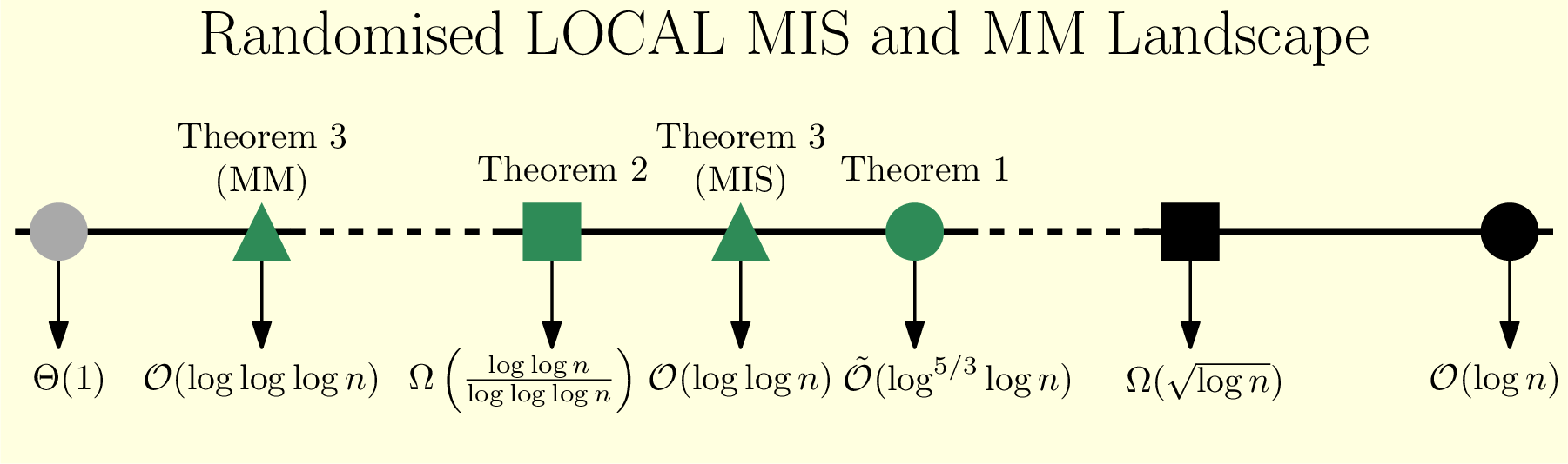Figure 1: Landscape of randomised \mathsf{LOCAL} Maximal Independent Set (MIS) and Maximal Matching (MM). Green: our results for MIS/MM on hyperbolic random graphs. Black: current state of the art for MIS/MM on general graphs. Grey: distributed colouring on HRGs. Disks: upper bounds ([thm:mainpolylog]). Squares: lower bounds ([thm:lowerbound]). Triangles: embedding-aware upper bounds ([thm:geometric]).