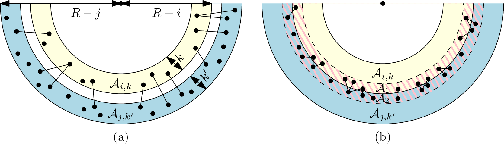 Figure 11: (a) Illustration of unmatched vertices in two annuli (blue and yellow area) and the set of edges available to enhance the matching M_1 \cup M_2. (b) The hatched area is the only area where conflicts for the matching might occur when merging two annuli.