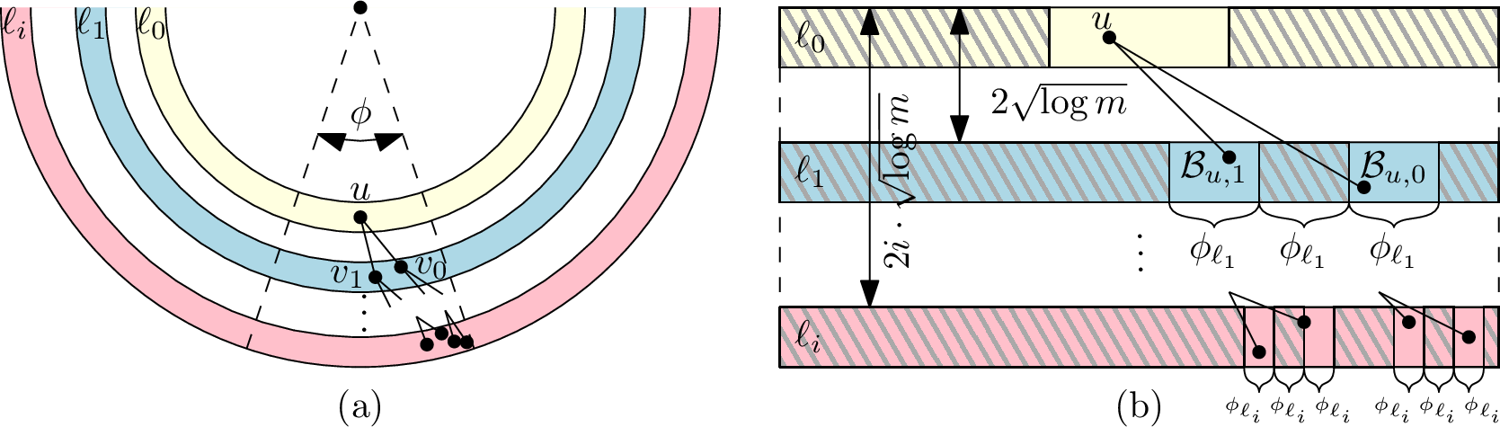 Figure 8: Sketch of our tree construction with degree d=2. (a) Layer \mathcal{L}_{\ell_0} contains the root vertex u which has children v_0 and v_1 in layer \mathcal{L}_{\ell_1}. (b) Illustration of the boxes \mathcal{B}_{u, 0} and \mathcal{B}_{u, 1} of u. A sector with angle \phi is nice if the hatched area is empty and each box contains exactly one vertex.