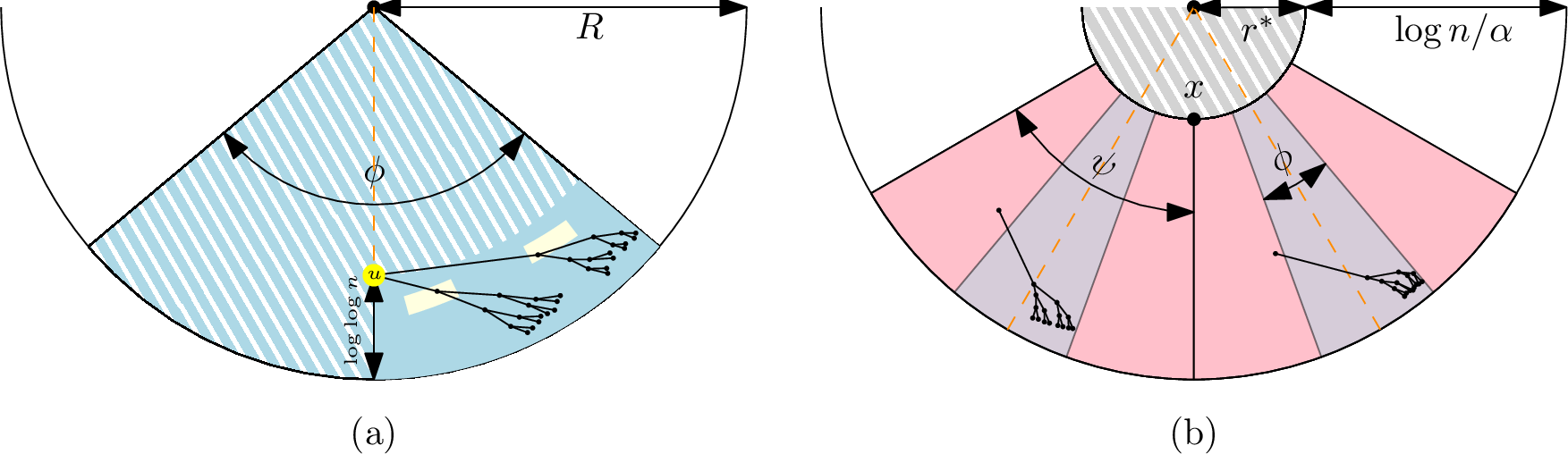 Figure 3: Excerpt of a hyperbolic disk with trees. (a) Sketch of a nice sector (blue) with angle \phi. The hatched area is empty, and the other area contains a d-ary tree (here d = 2 h = 3). Yellow areas are the “boxes” of root u. (b) Two neighbouring \Psi-sectors (red areas) with angle \psi. Both embed a \Phi-sector with angle \phi (blue areas); both \Phi-sectors are nice containing a tree with a "bridge edge" to a vertex in their respective "buffer regions" \Psi\setminus\Phi connecting the tree to the giant component. If a \Phi-sector is nice, then any vertex in it has distance larger than R to the point x. The grey hatched area contains no vertex a.a.s.