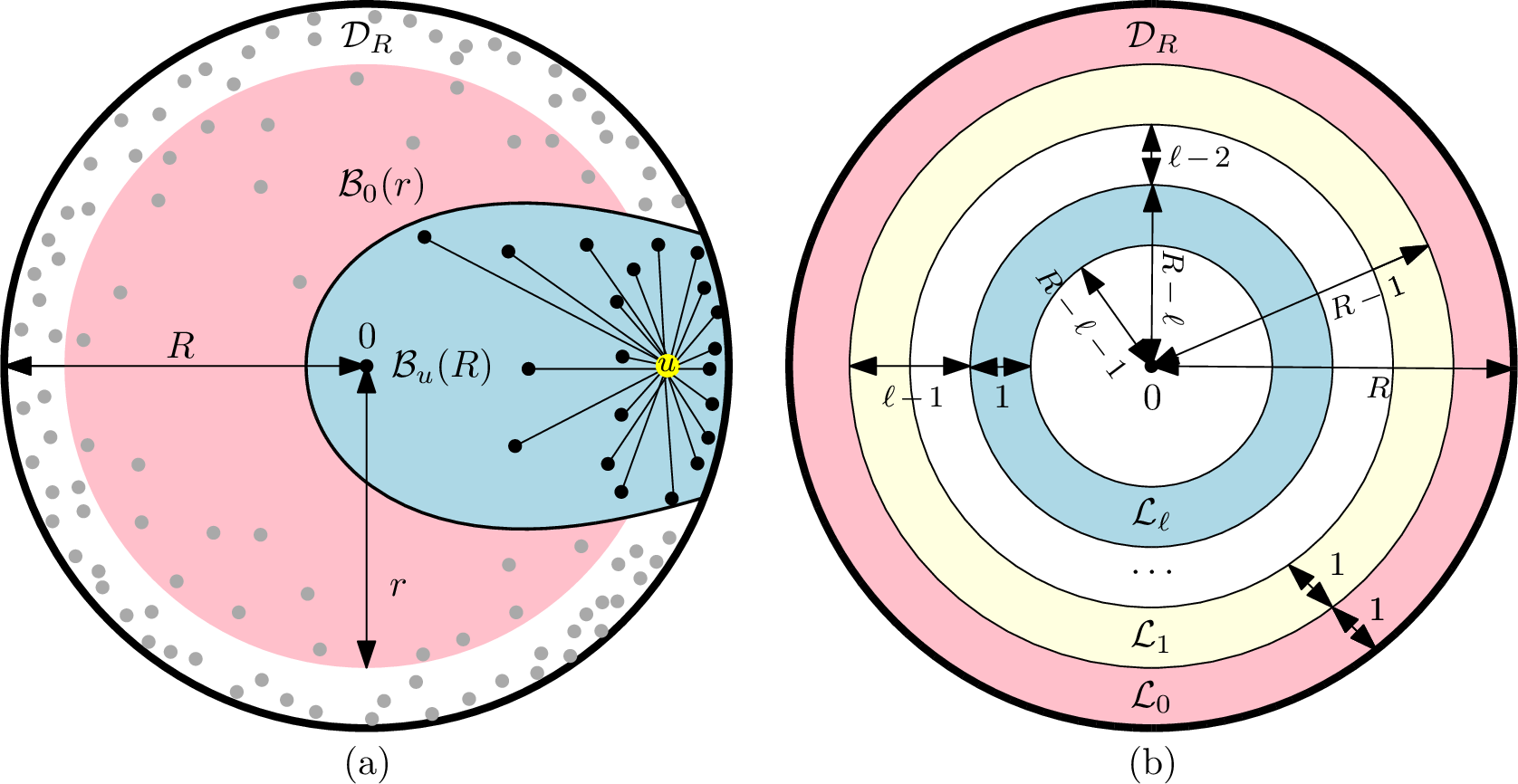 Figure 5: (a) Illustration of the neighbourhood N(u) of a vertex u given by V \cap \mathcal{B}_u(R) (blue region) following the geometry of the hyperbolic disk. The red area is the ball \mathcal{B}_0(r) centred around the origin for some r. (b) Sketch of layer \mathcal{L}_0 (red area), layer \mathcal{L}_1 (yellow area) and some layer \mathcal{L}_\ell (blue area) for some 0< \ell<R.