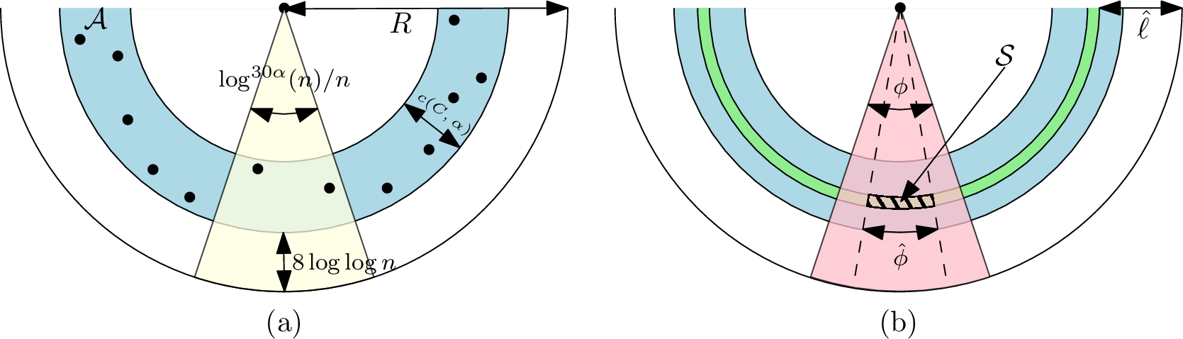 Figure 6: (a) Sketch of 6. All active vertices that join the independent set after the first step are in \mathcal{A} (blue annulus) w.e.h.p., and if a sector is large enough, there is a vertex in the sector that joined the independent set (yellow area). (b) Sketch of the area \mathcal{S} (hatched region). The sector \Phi (red) is active if area \mathcal{S} contains a vertex that joins the independent set after the first step.