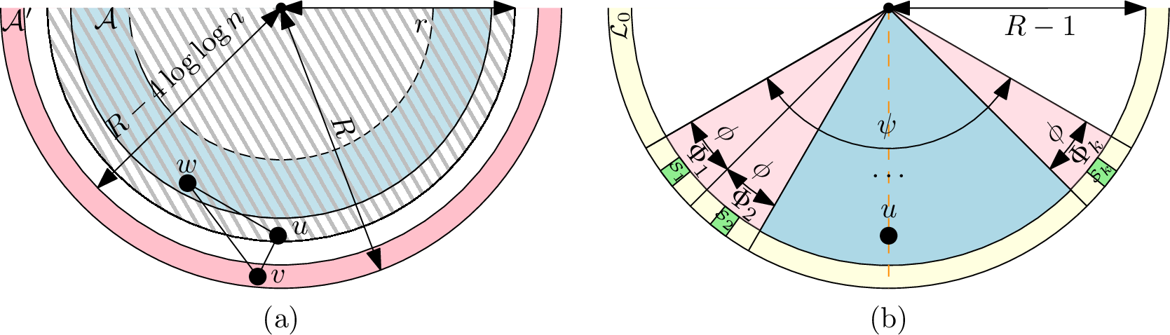 Figure 7: (a) The hatched area is removed after the second step of HRG-Shattering-MIS(7). Case 1: Vertex w joined the independent set in the first round. If there exist the edges \{u,v\} and \{v,w\}, then there exists also the edge \{u,w\}. (b) Case 2: Partition of a sector with angle \psi and bisector \varphi(u) into sectors with angle \phi. A sector \Phi_i (red area) is active if there is a vertex in \mathcal{S}_i (green area) that joins the independent set.