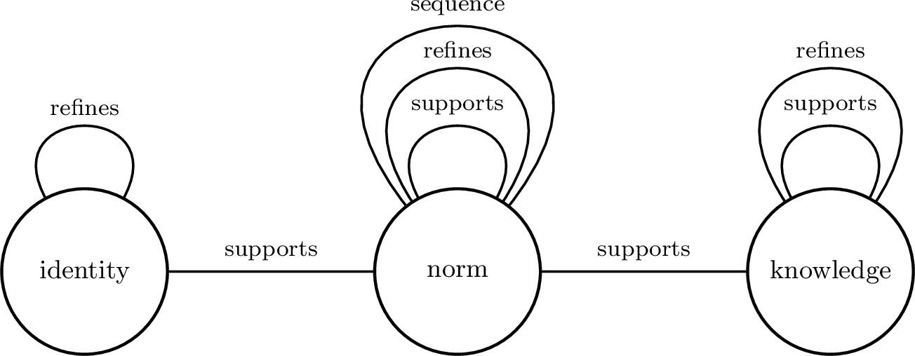 Figure 2: GRACE network schema T_G=(\mathcal{A},\mathcal{R},\{\sigma_r\}_{r\in\mathcal{R}}). Nodes denote object types in \mathcal{A}, and directed labeled edges denote admissible relation types: supports, refines, and sequence.