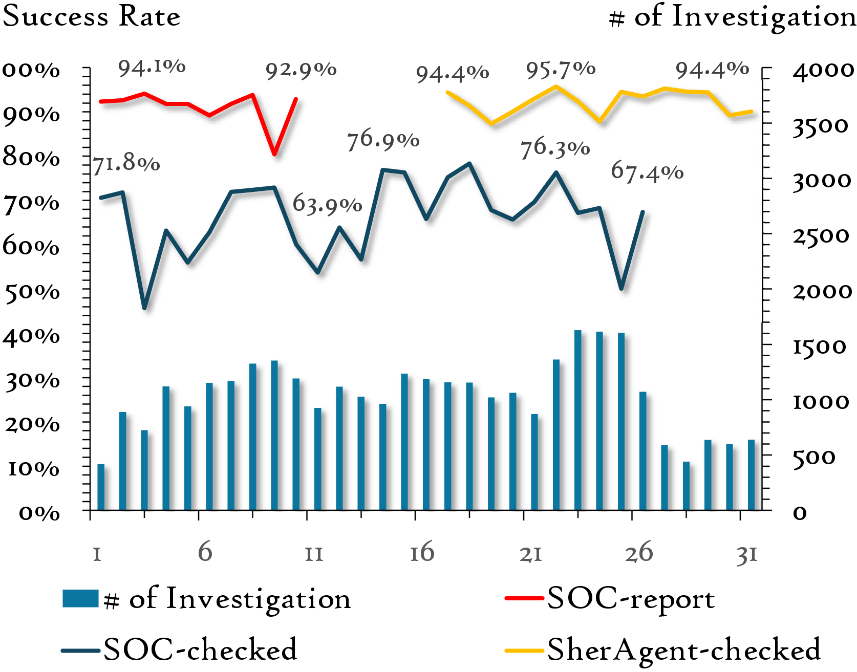 Figure 1: Comparison of End-to-End Investigation Success Rate in the Wild (January, 2026)