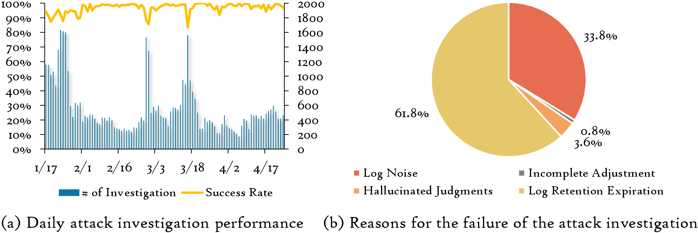 Figure 11: Performance of SherAgent in a real-world SOC environment