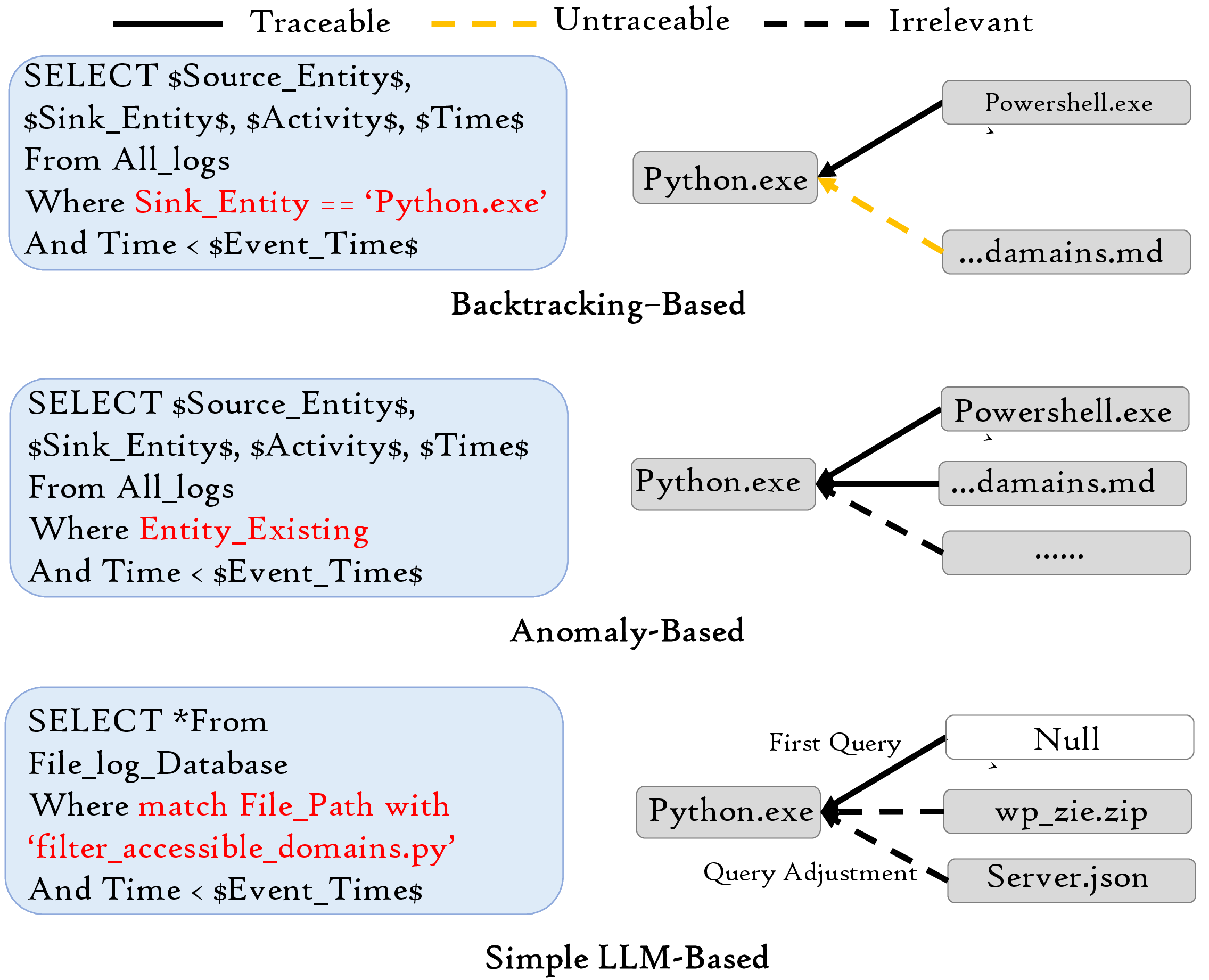 Figure 8: Query Statement and Effect of Existing Methods (Taking the branch in Figure 2 where the Python.exe process creates the renamed file domains.py as an example)