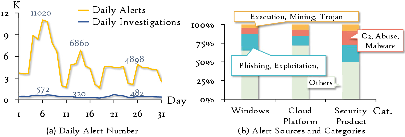 Figure 3: Statistics of Initial Alerts (December, 2025)