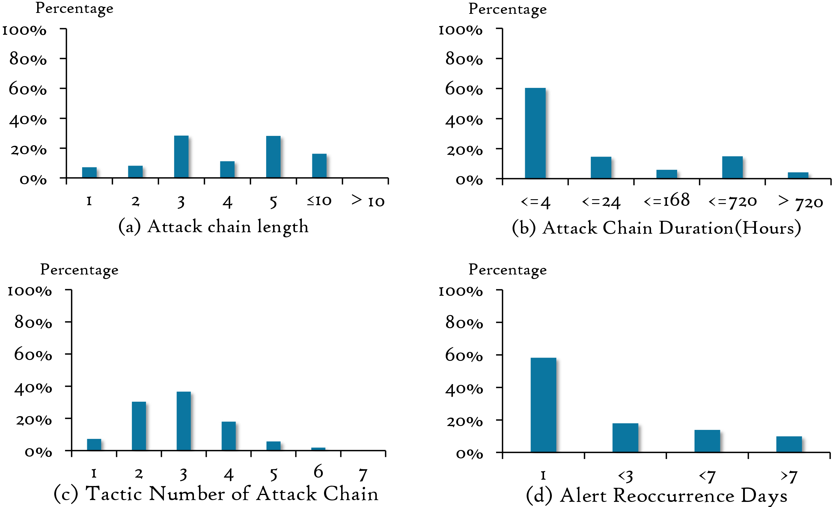 Figure 4: Characteristics of Alerts (Manually Analyzed)