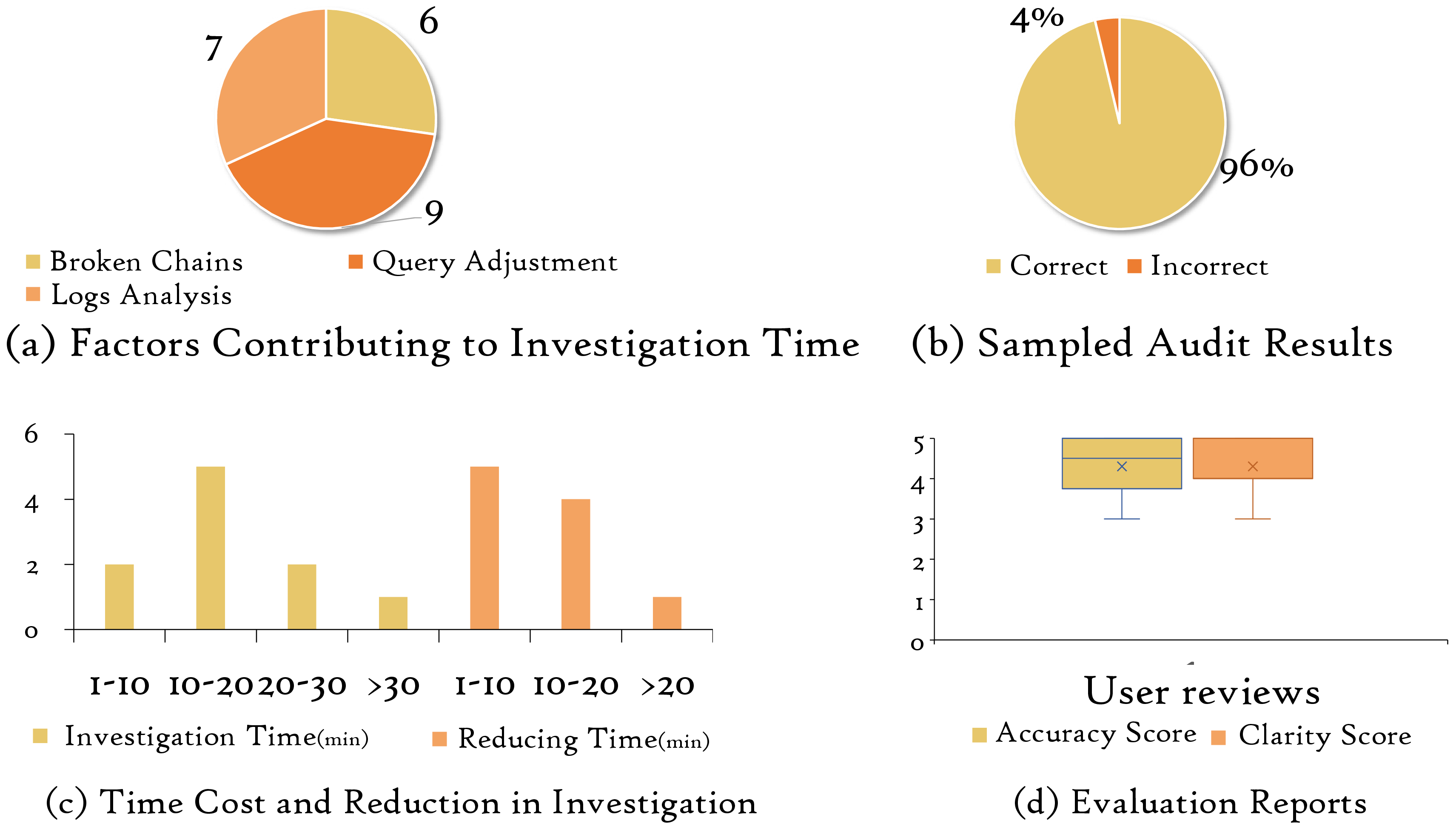 Figure 14: Summary of User Study