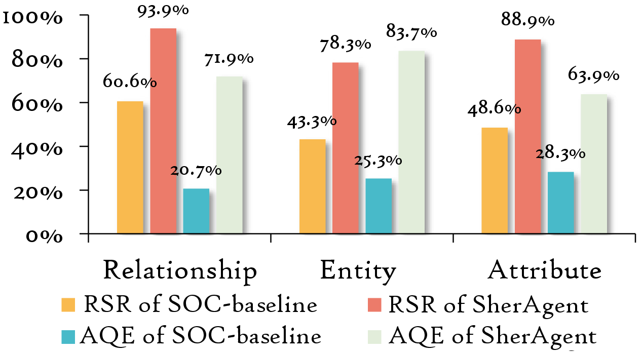 Figure 12: Comparison on Broken Chain Cases (RSR: Recovery Success Rate; AQE: Average Query Effectiveness)