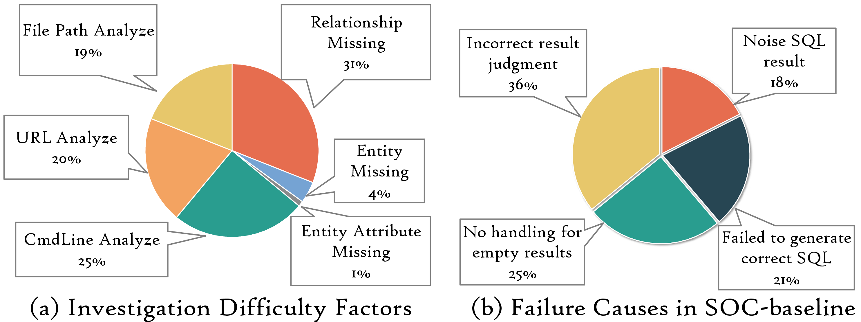 Figure 6: Insufficient Information & Failure Reason