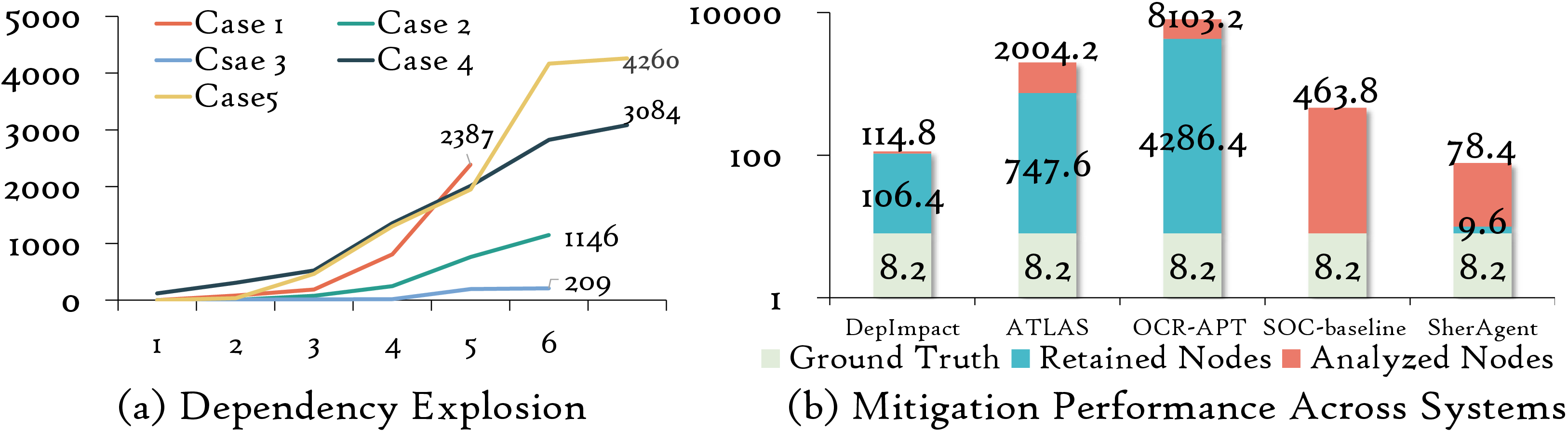 Figure 5: Impact of Dependency Explosion